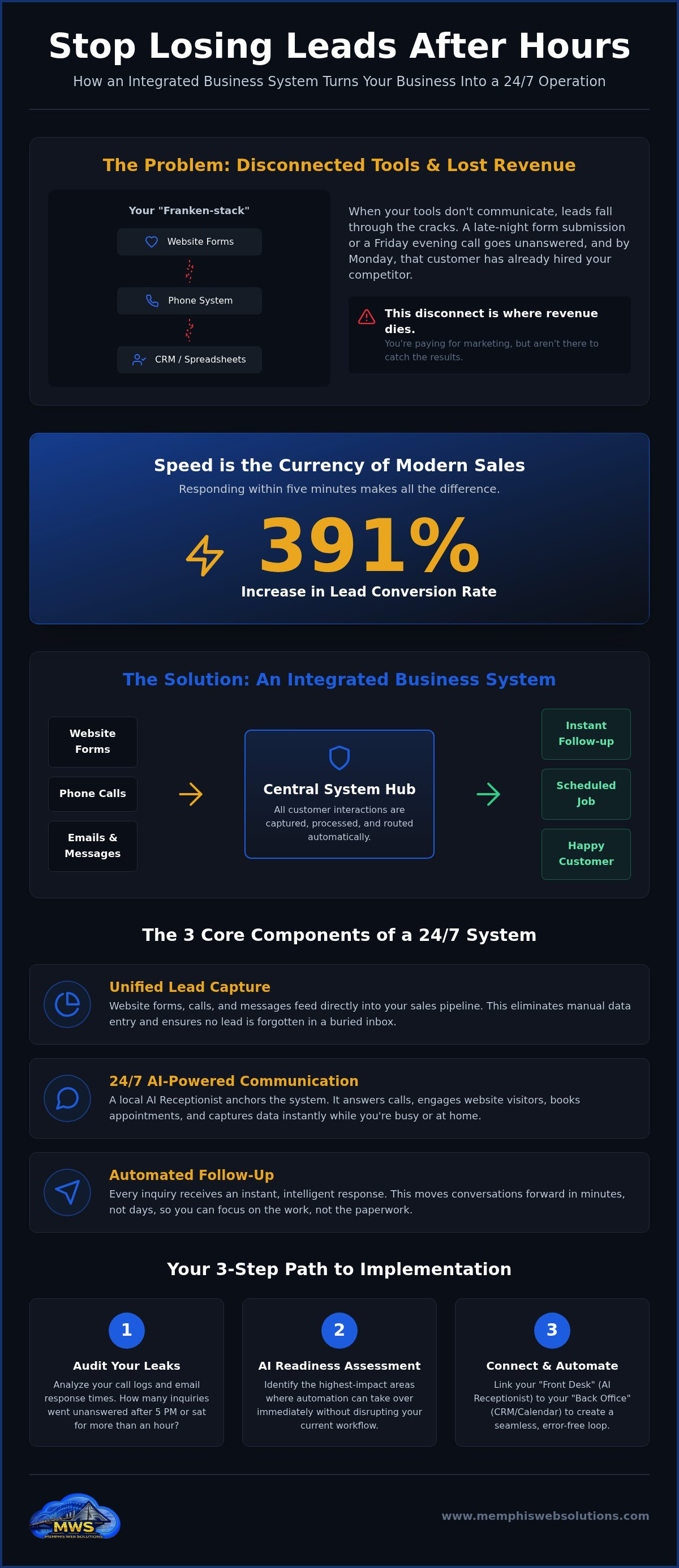 Integrated business system for lead generation