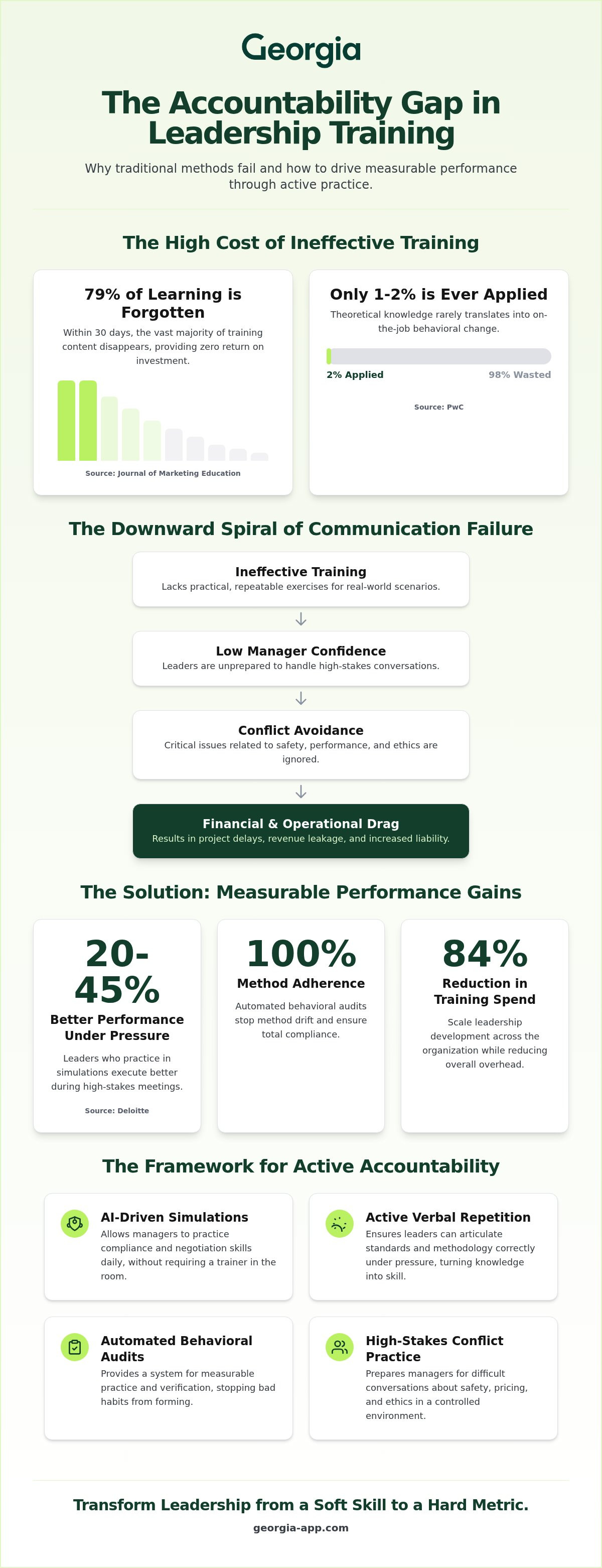 Accountability in leadership training