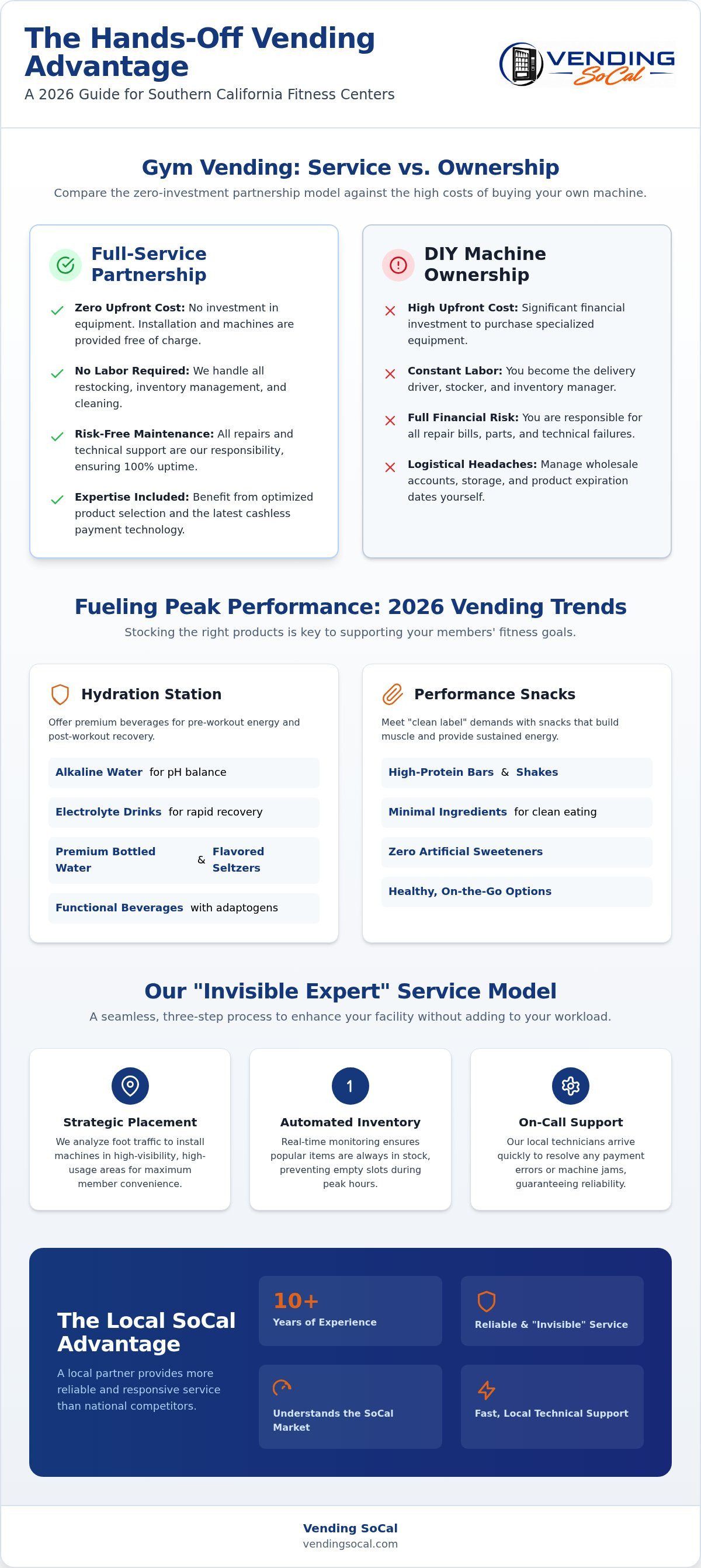 Vending machine services for gyms