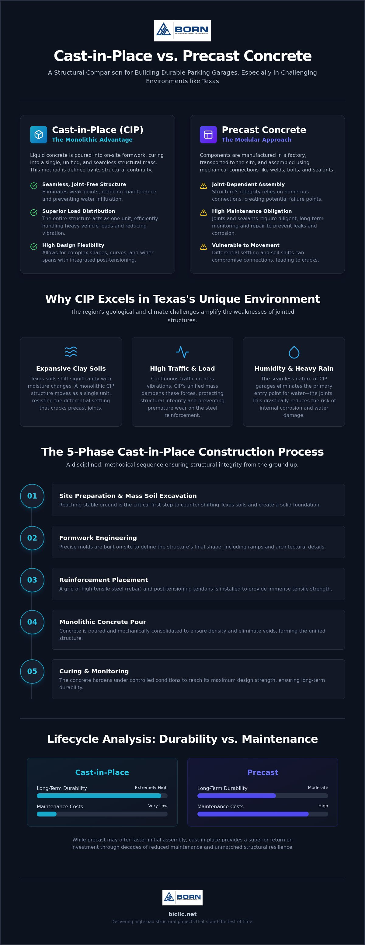 Benefits of cast-in-place concrete parking garages