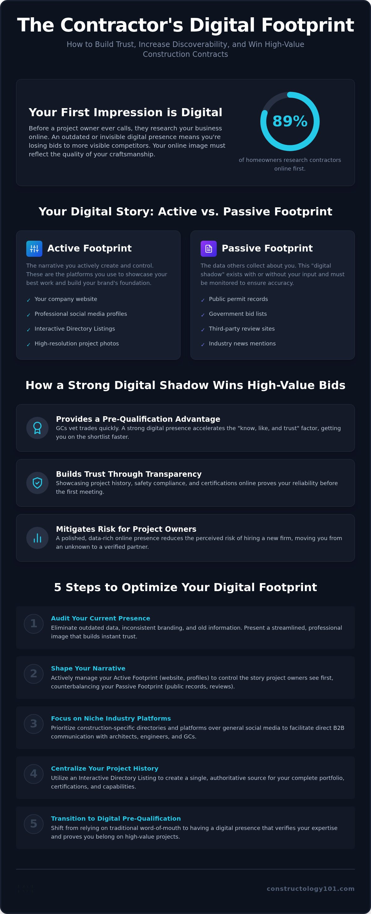 Digital footprint for contractors