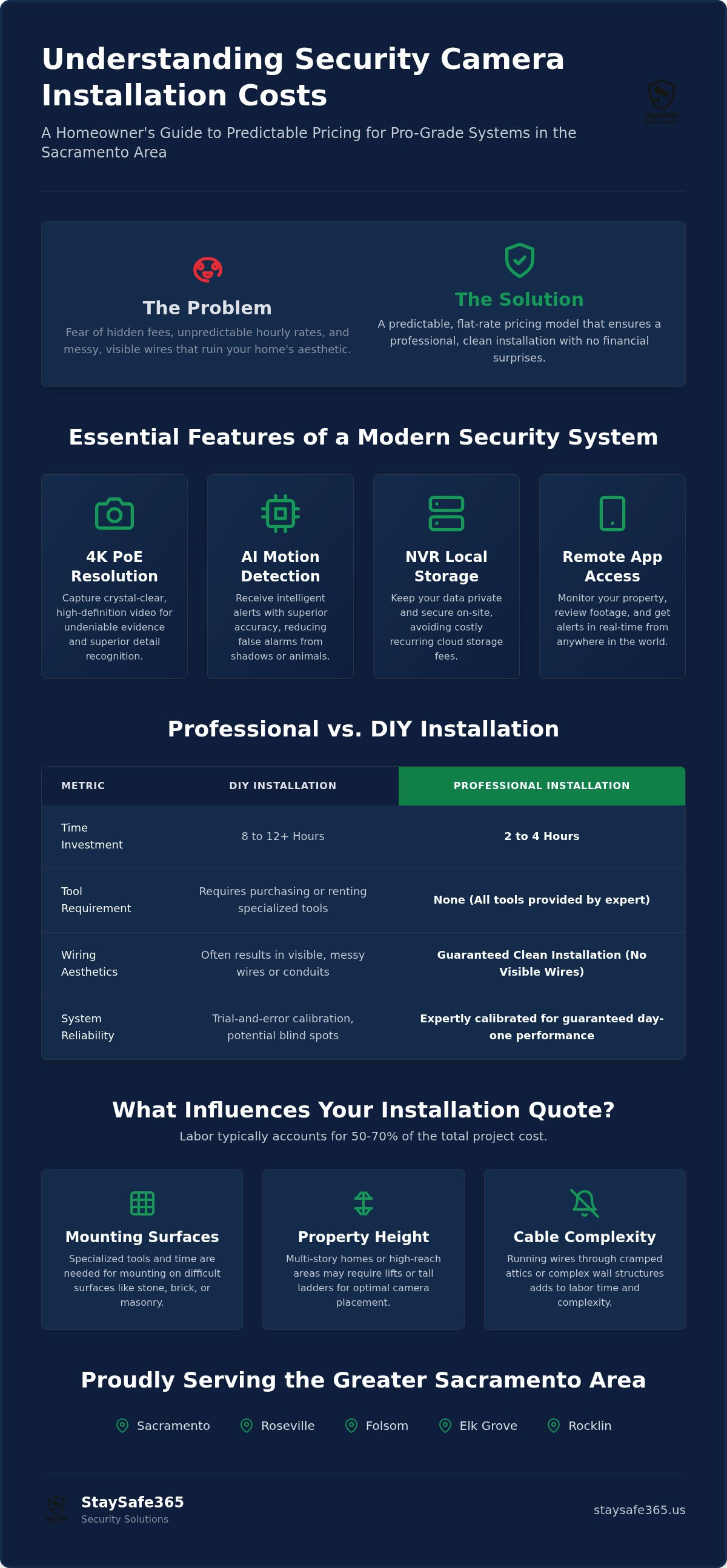 Security camera installation cost
