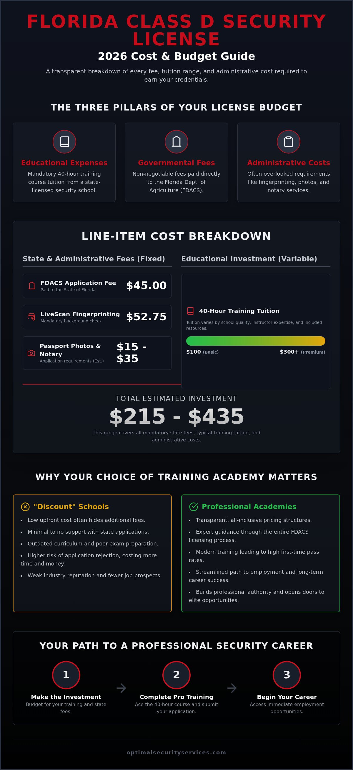 Class d security license cost florida