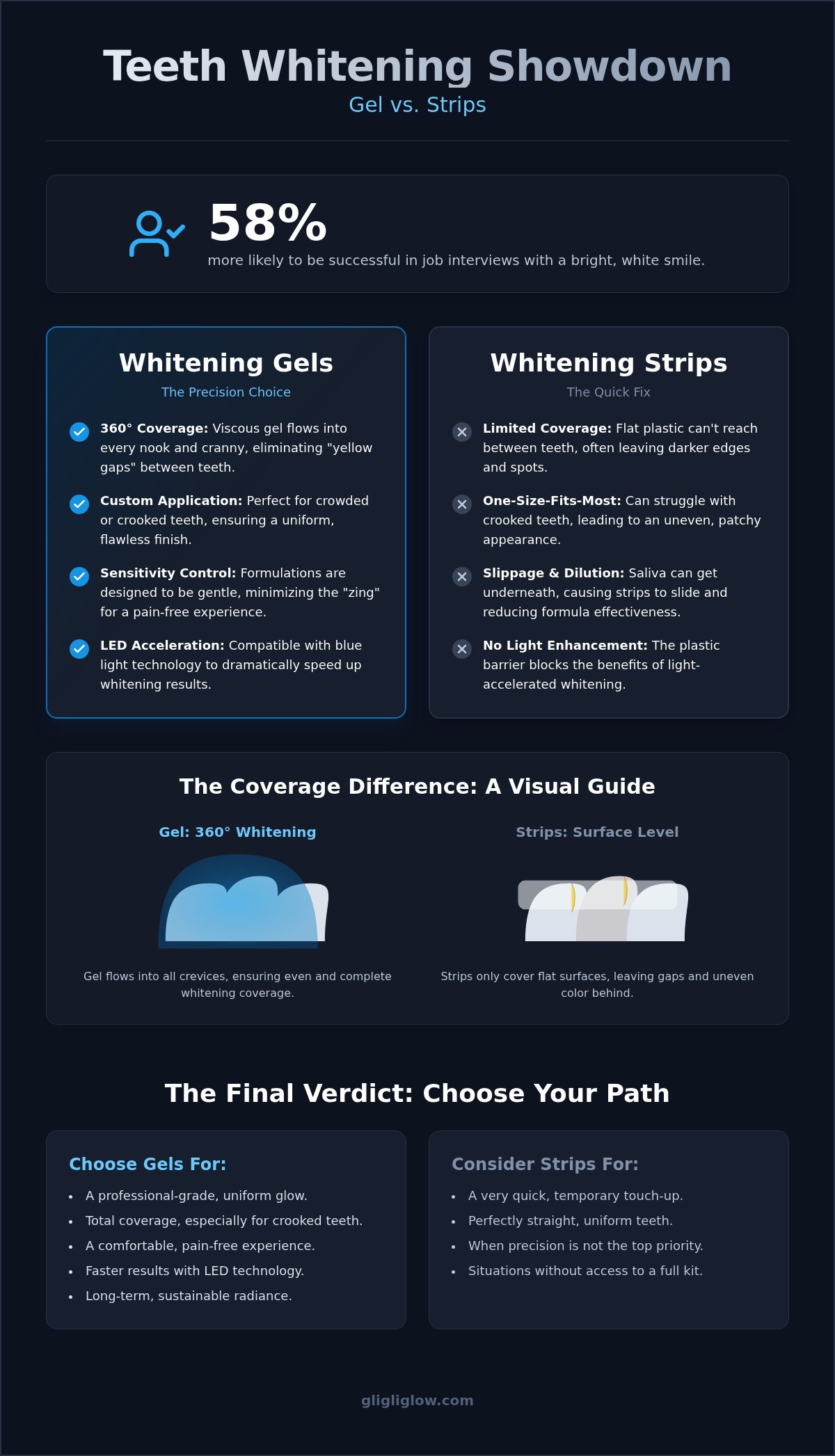 Teeth whitening gel vs strips