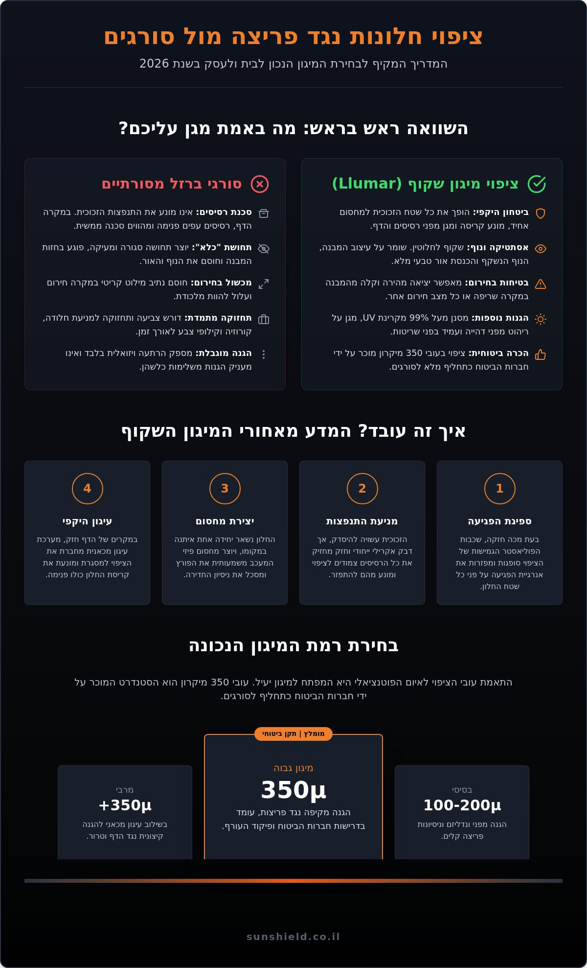 ציפוי חלונות נגד פריצה מול סורגים