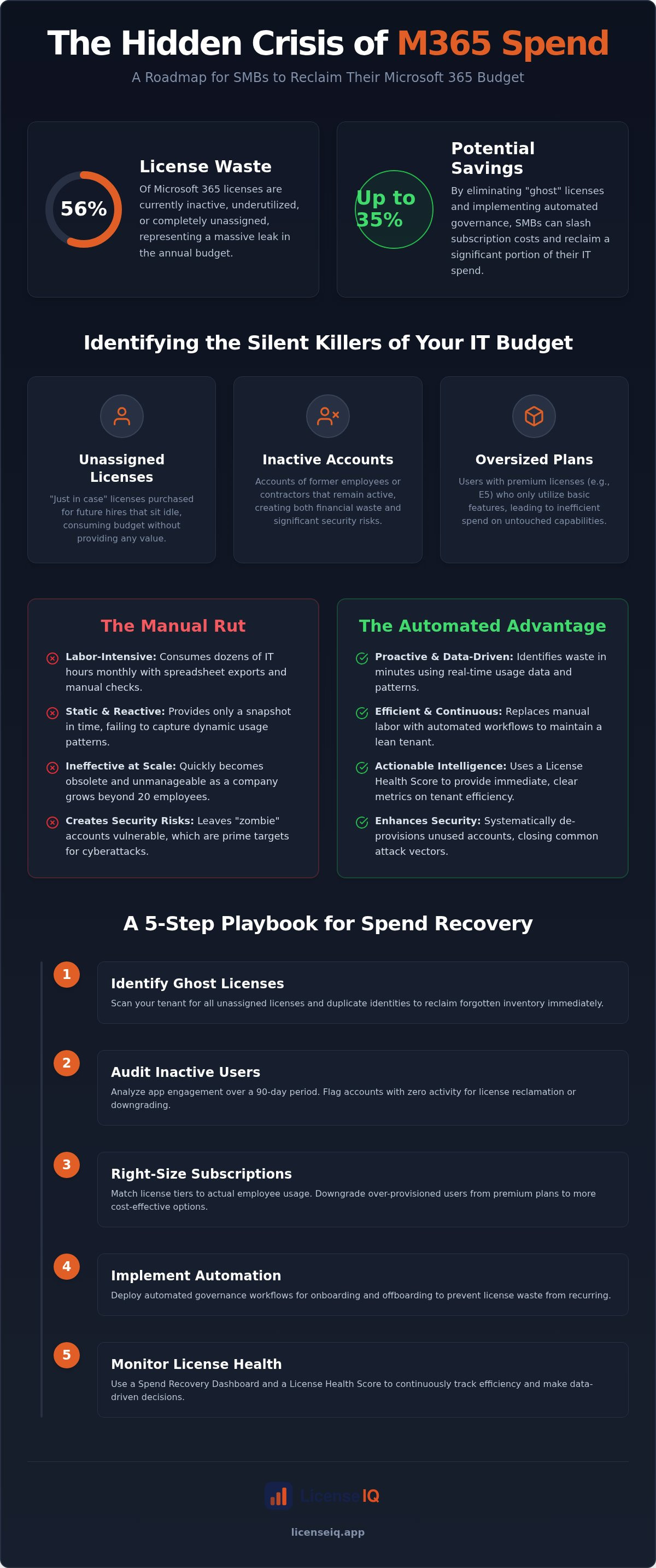 M365 cost savings for smbs