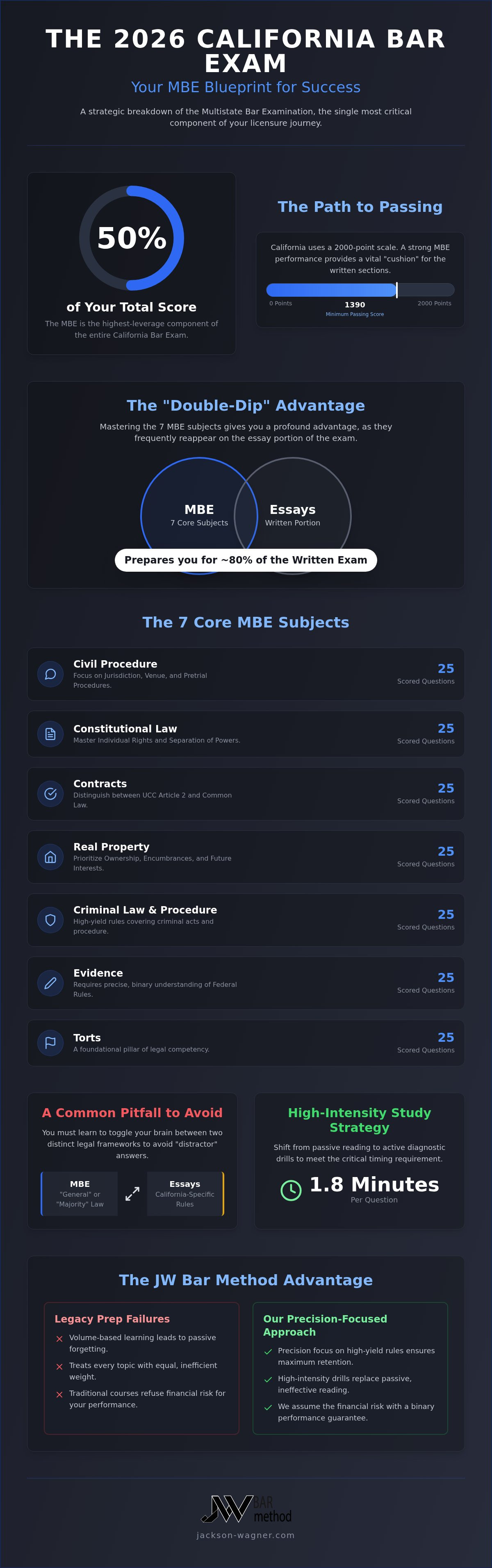 California bar exam mbe topics