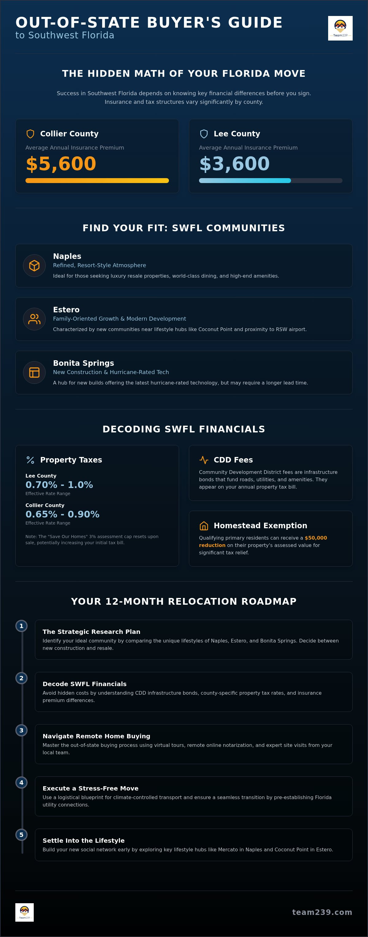 Buying a house in florida from out of state