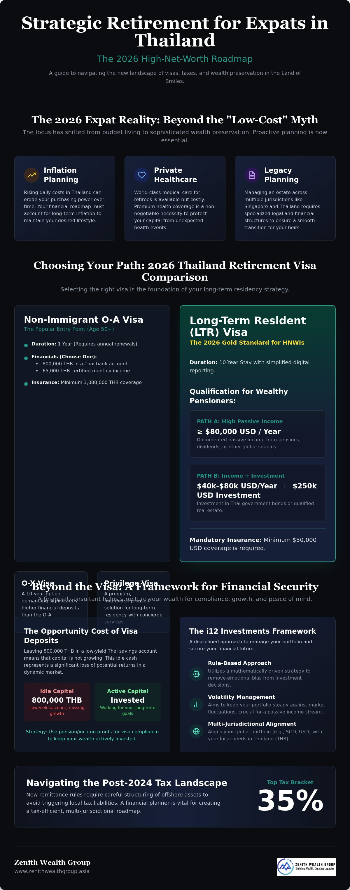 Retirement planning for expats in Thailand