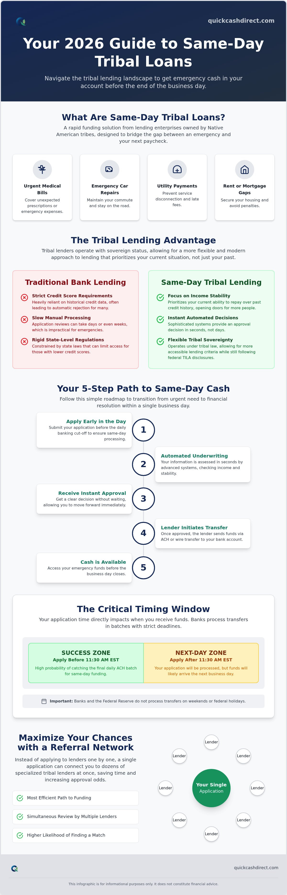 Same day tribal loans