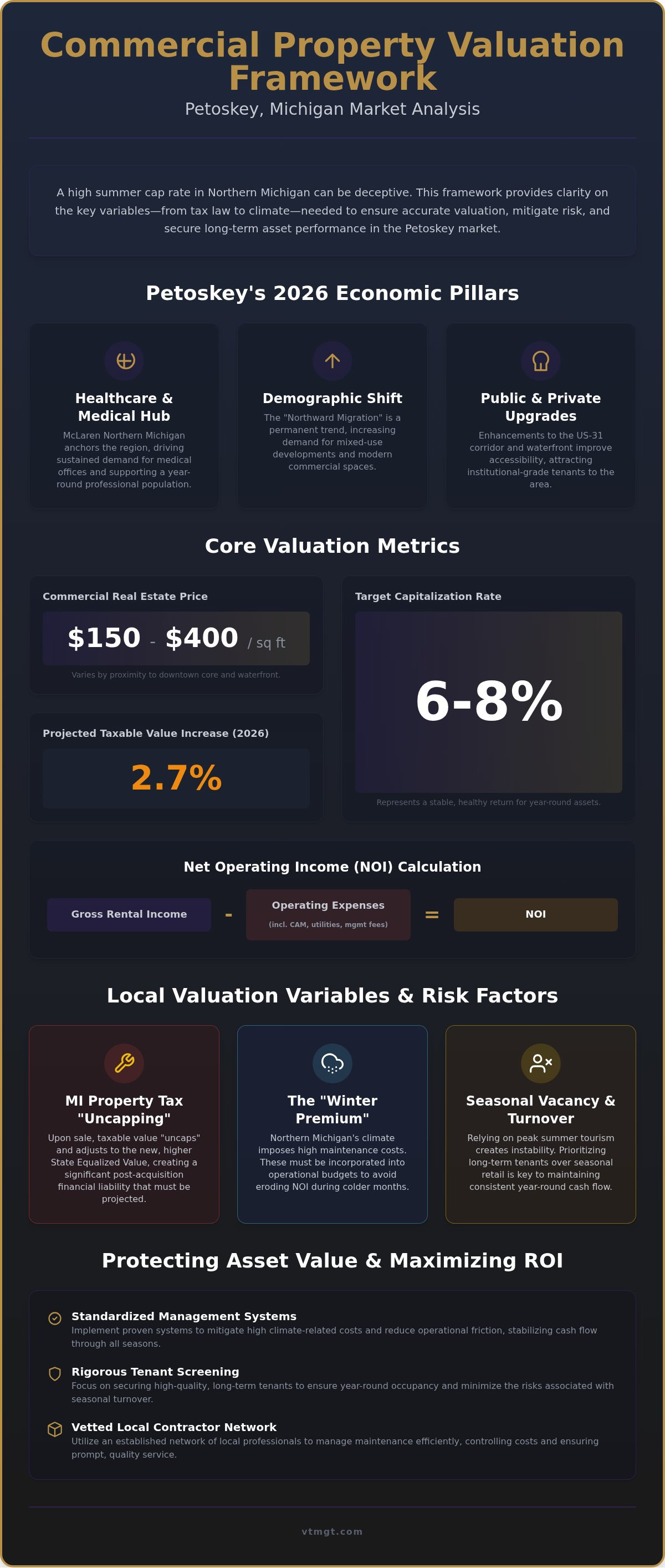 Commercial property valuation Petoskey