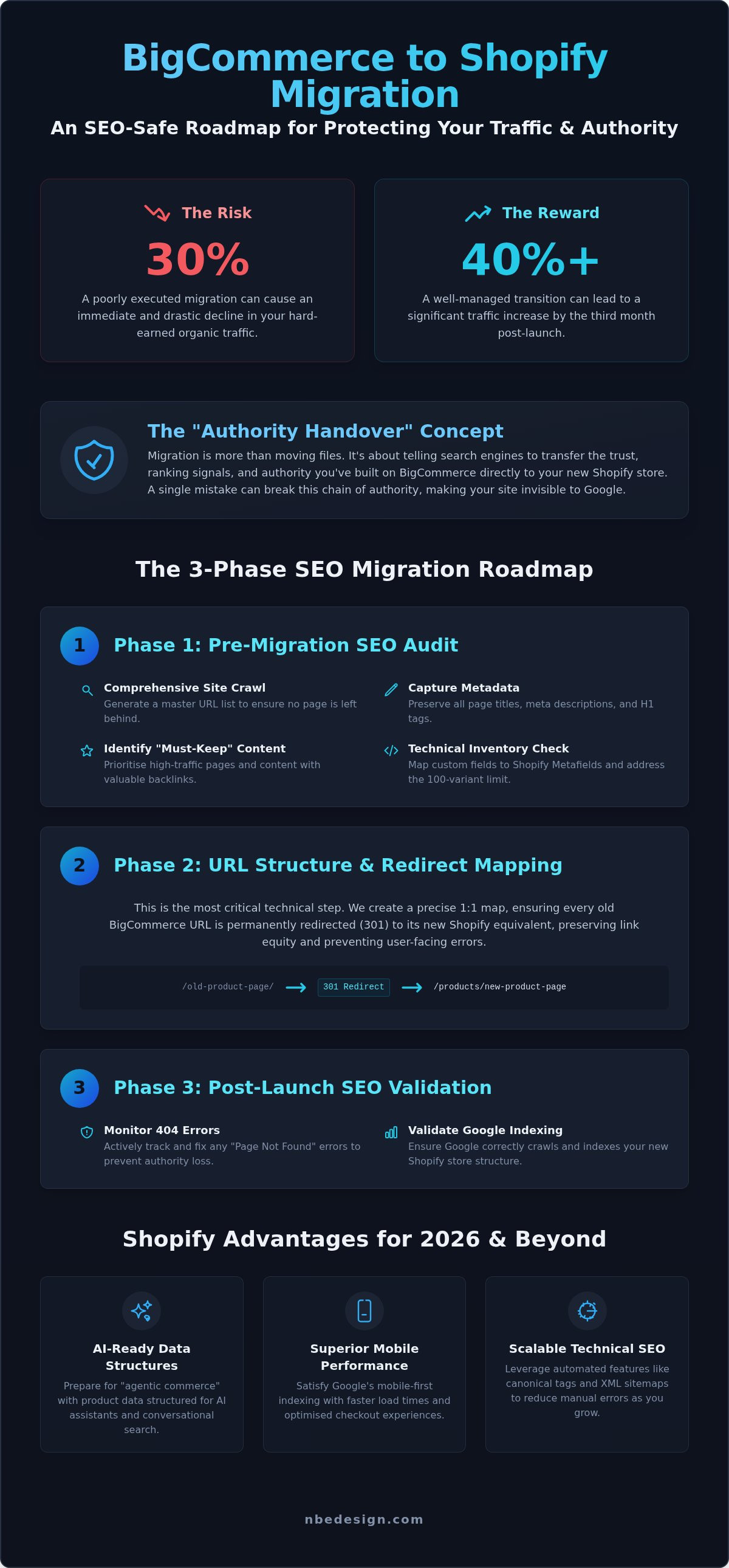 Bigcommerce to shopify migration seo
