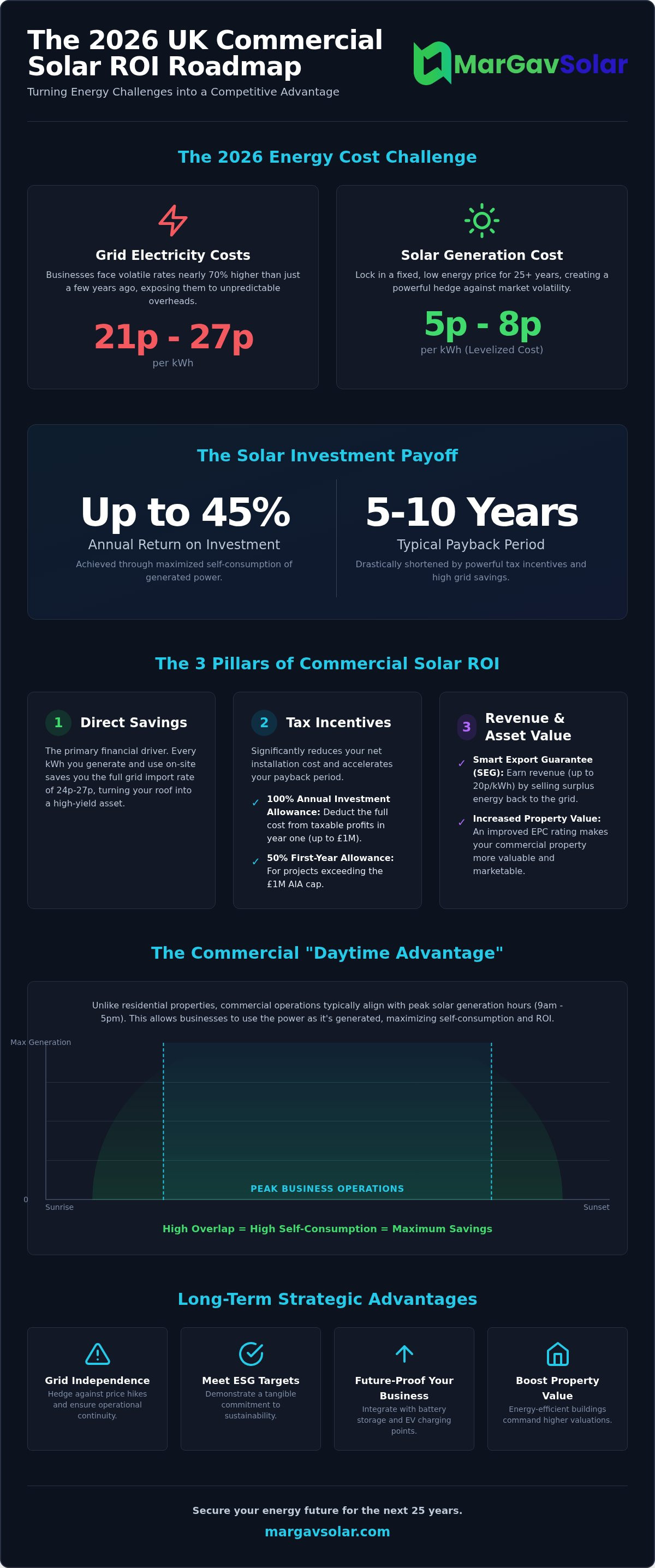Commercial solar panel ROI UK