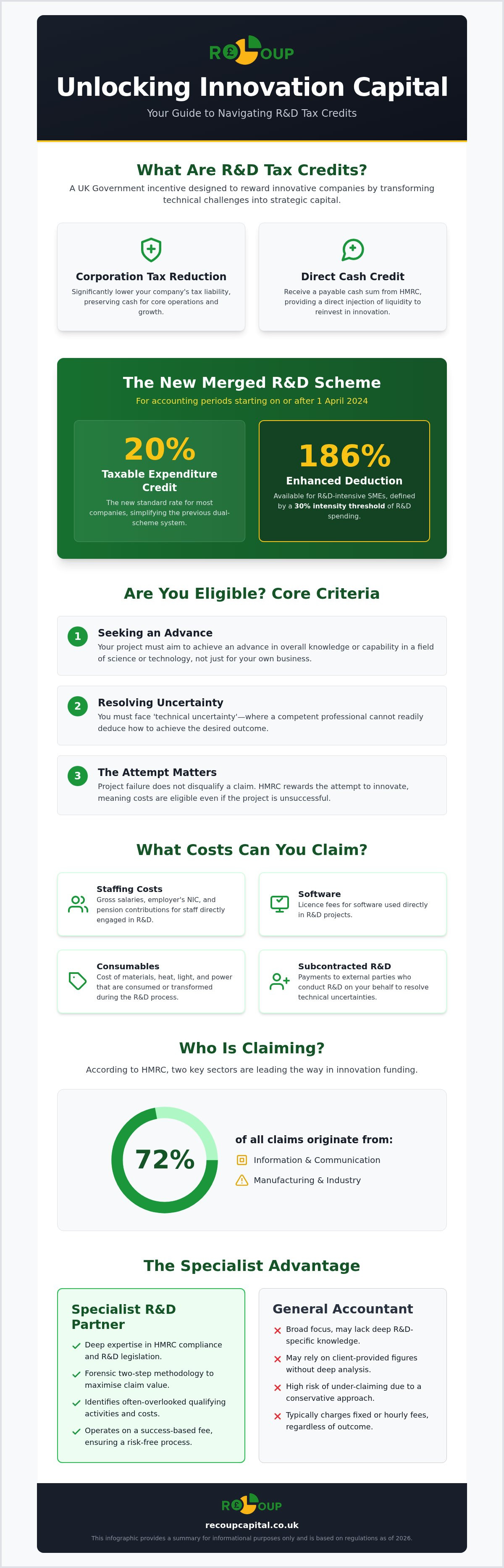R and d tax credit claim manchester