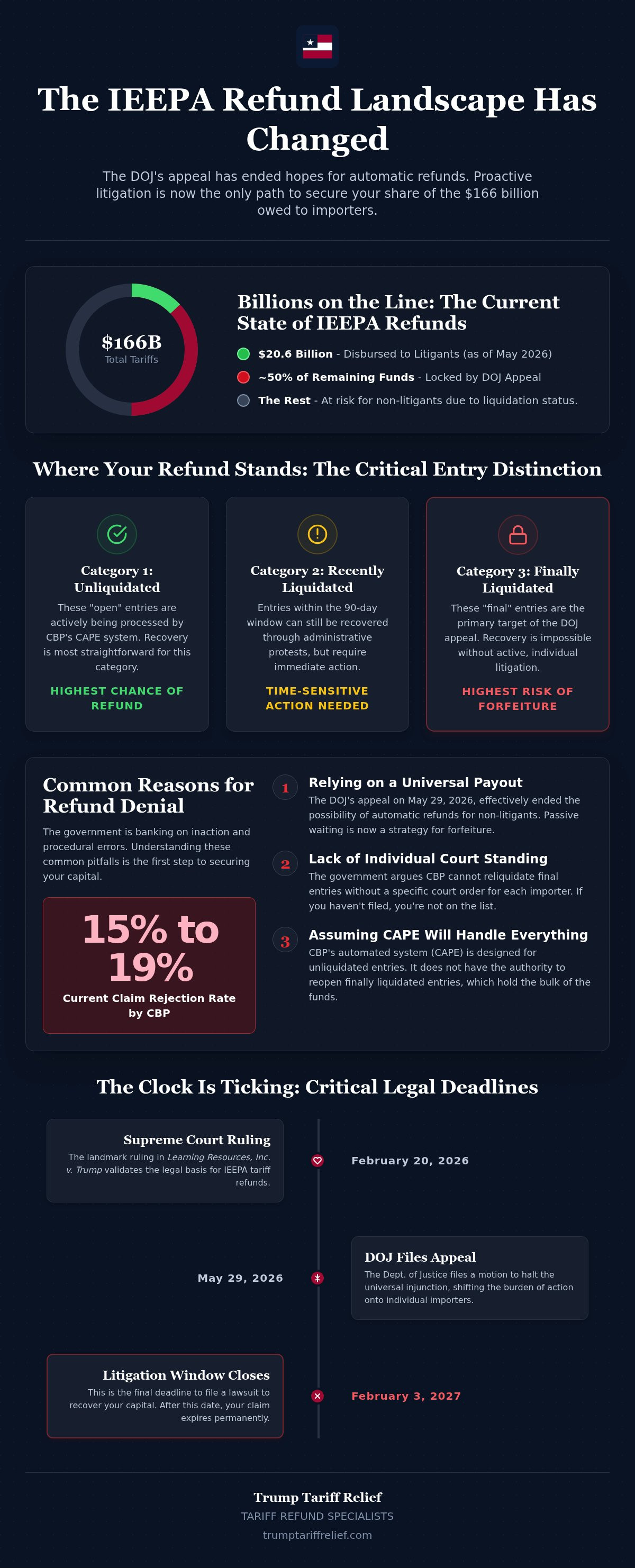 Common reasons for ieepa refund denial