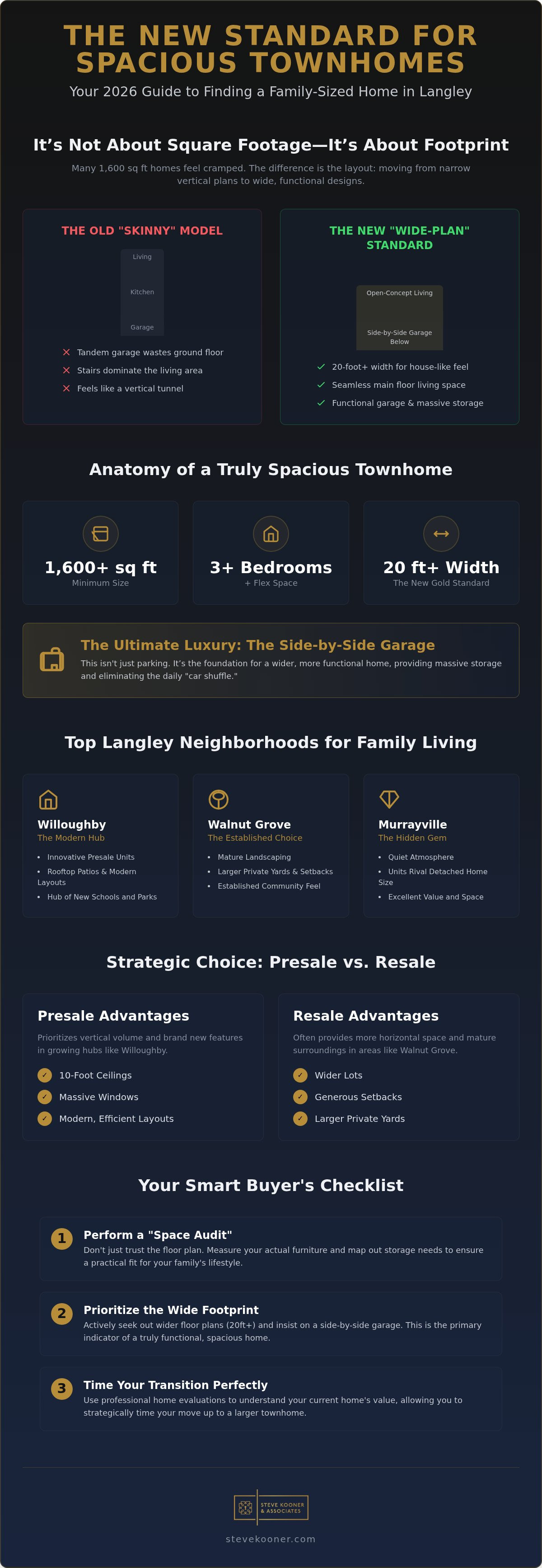 Spacious Townhomes Langley