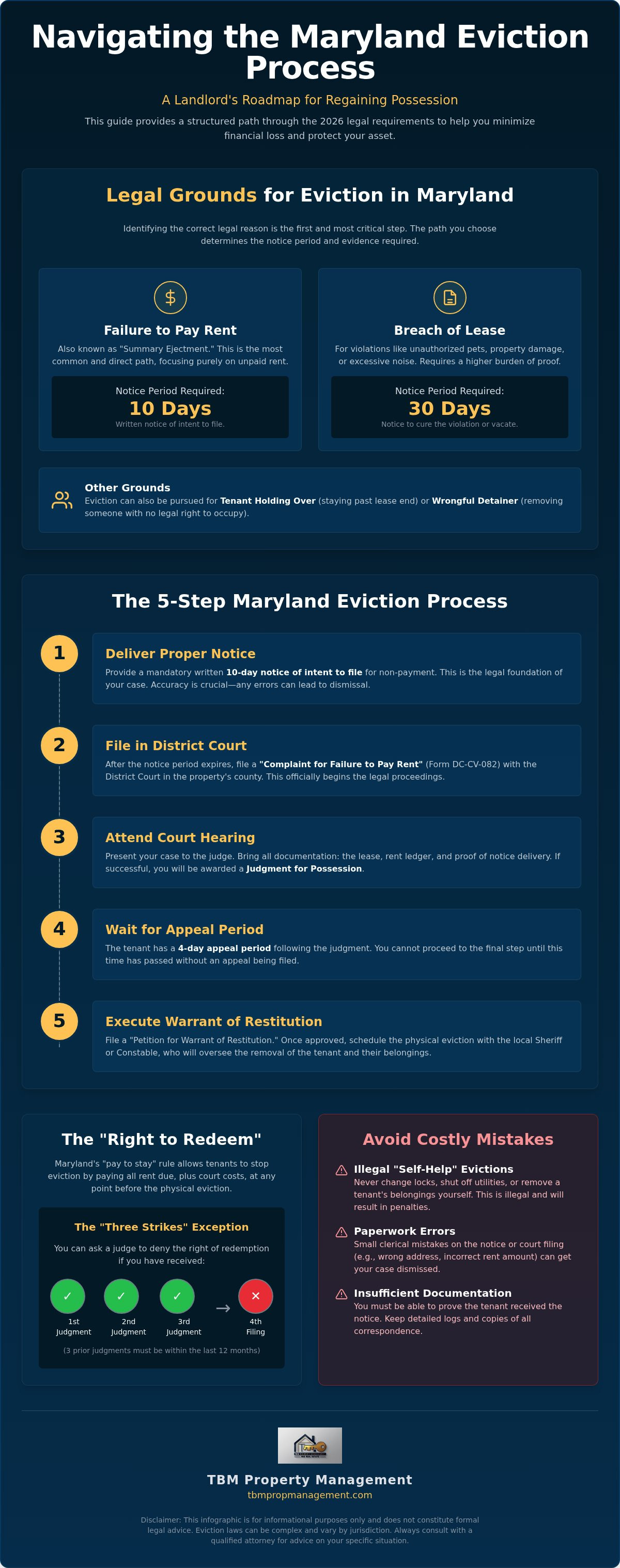 Maryland eviction process for landlords