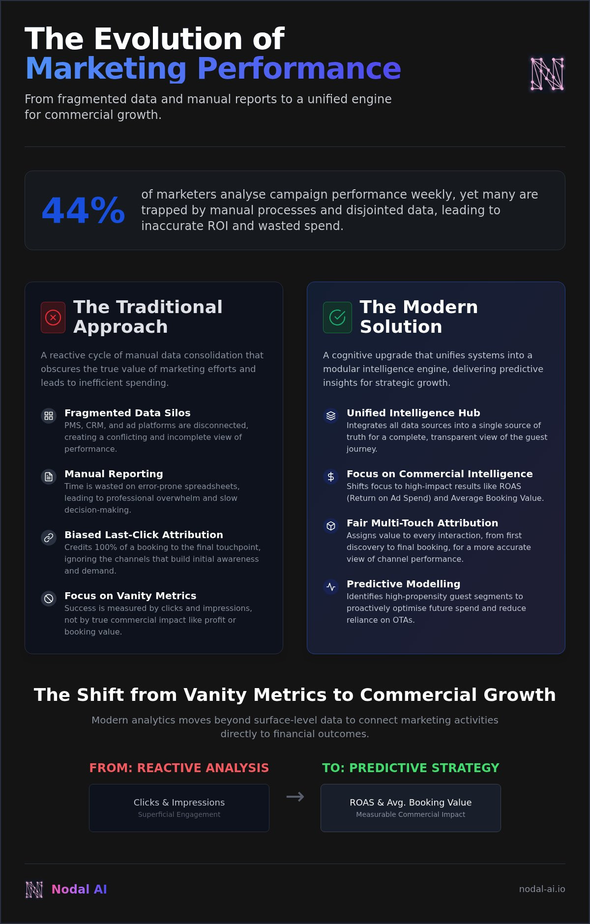 Marketing campaign performance tracking