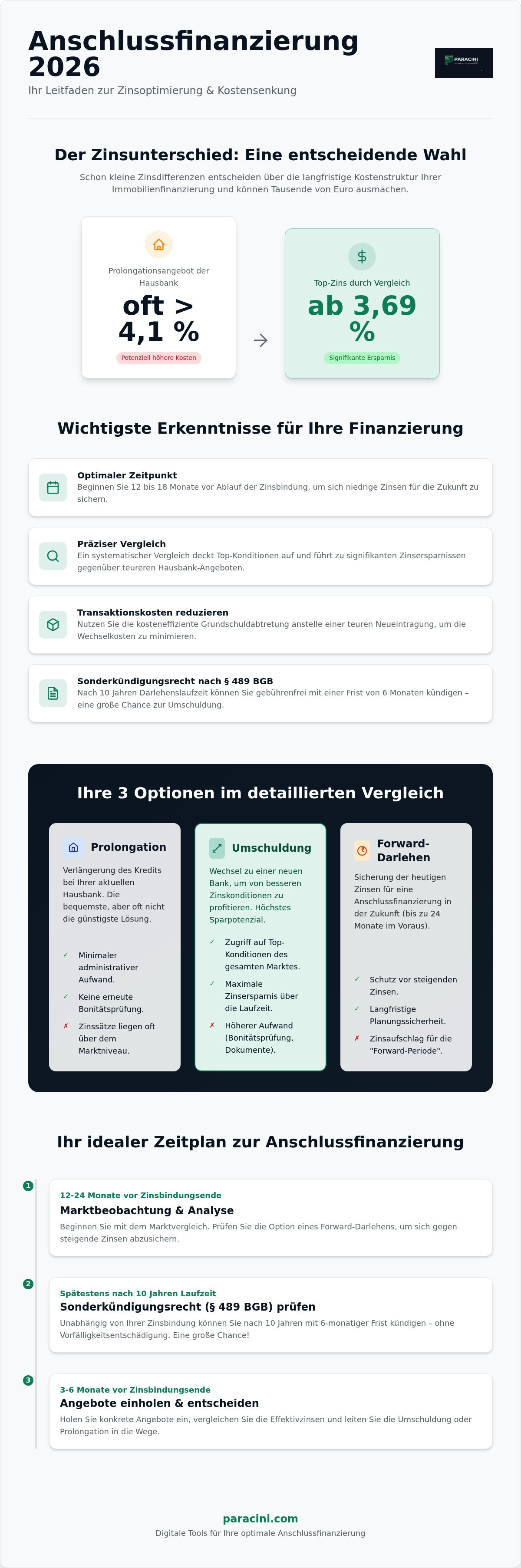 Anschlussfinanzierung vergleich