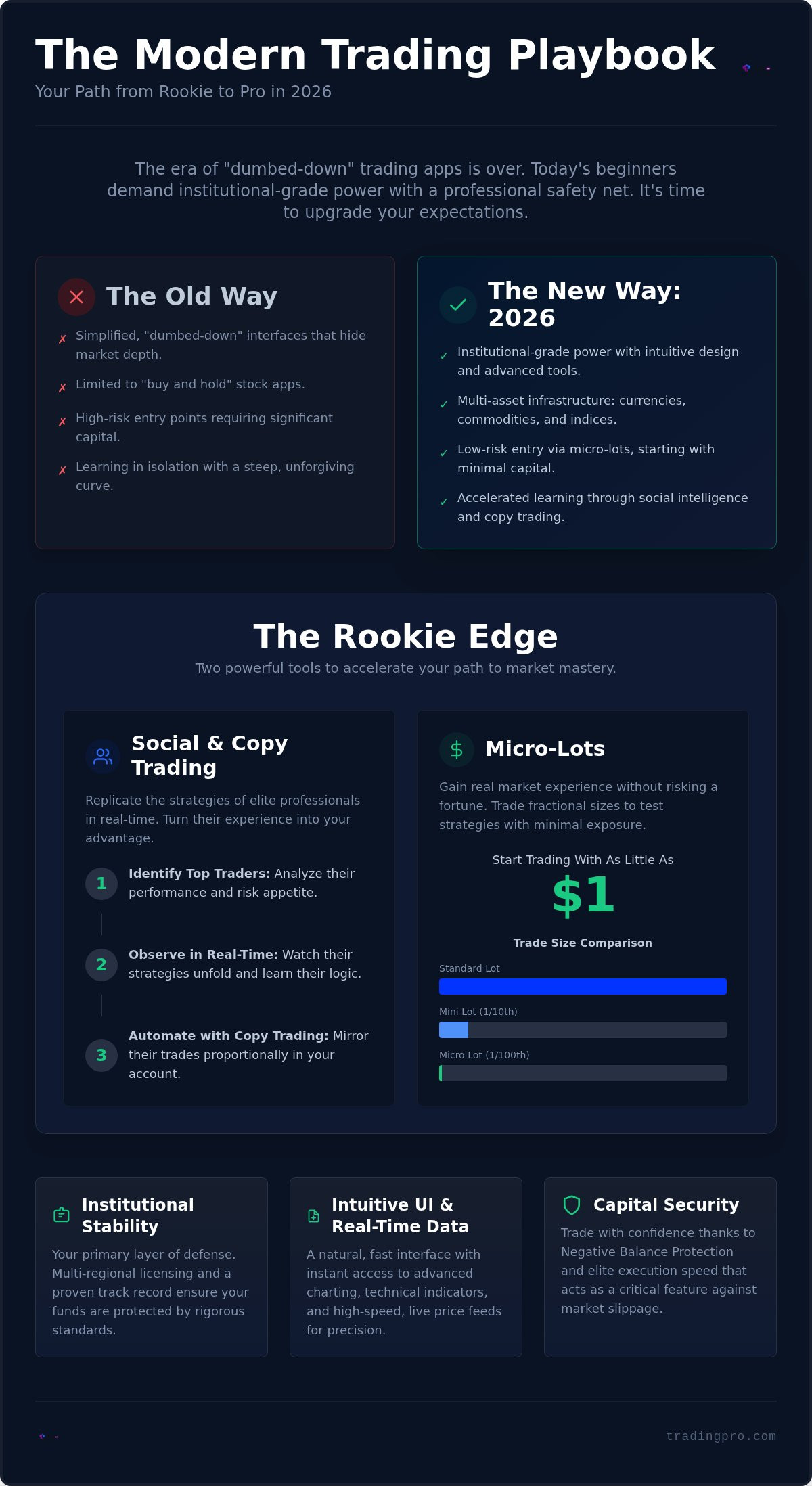 Trading platform for beginners