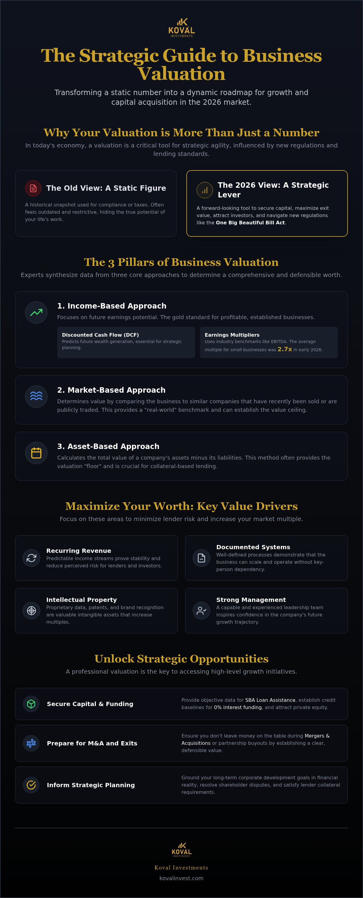 Business valuation for loan application