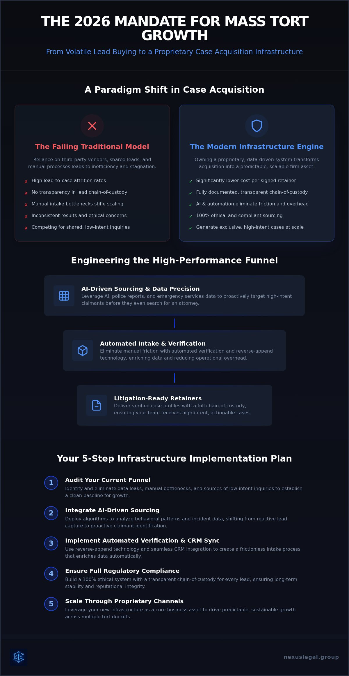 Mass tort case acquisition infrastructure