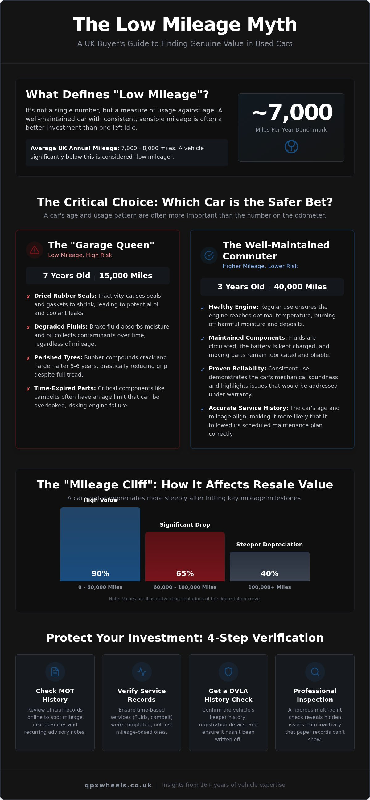 Low mileage used cars UK