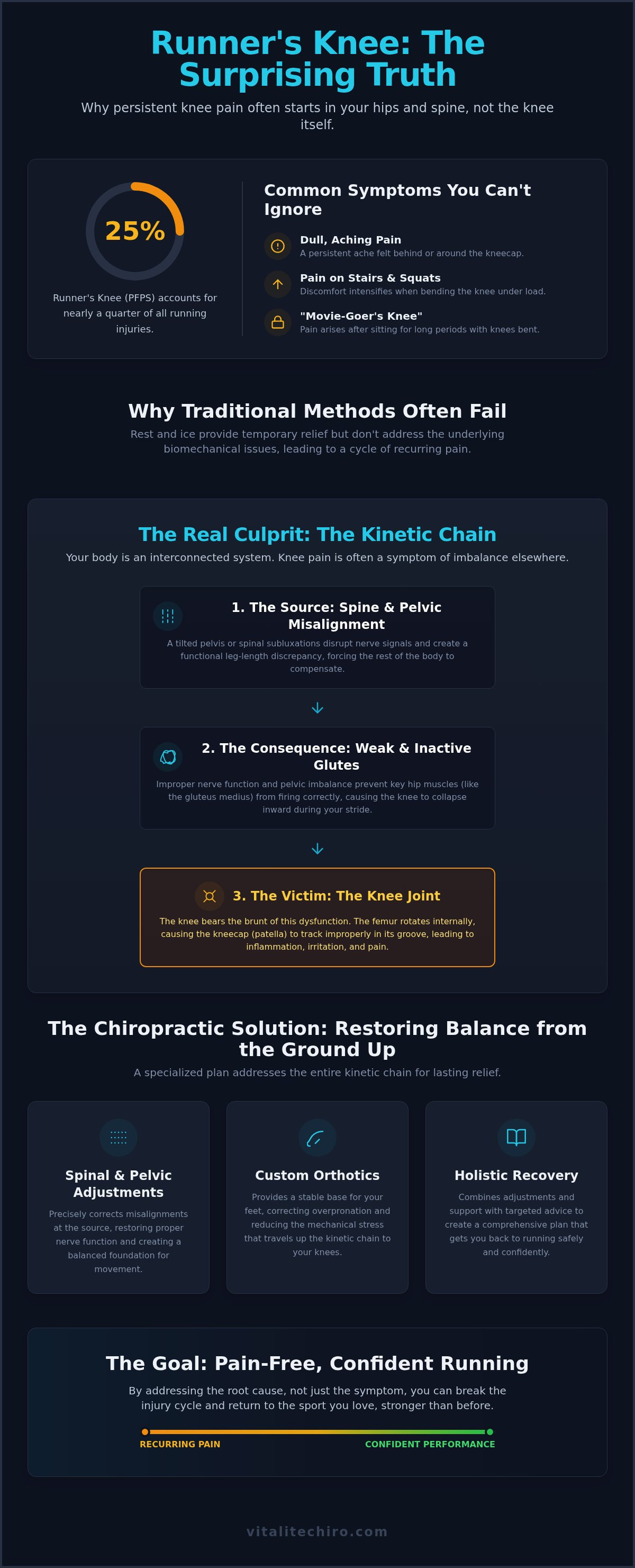 Chiropractor for runner's knee Arlington VA