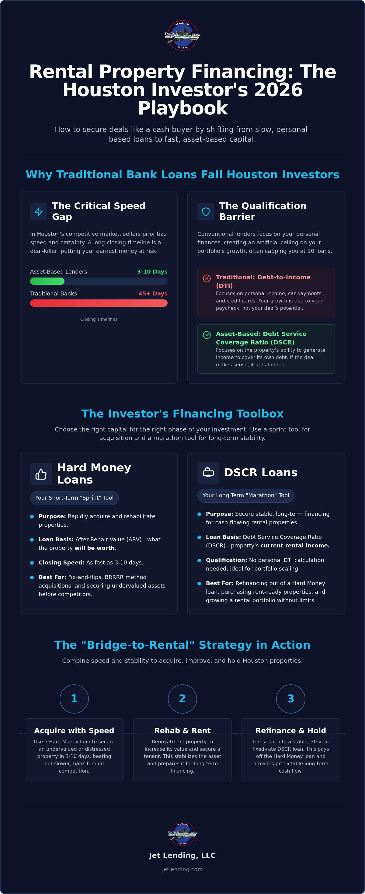 Rental property financing Houston