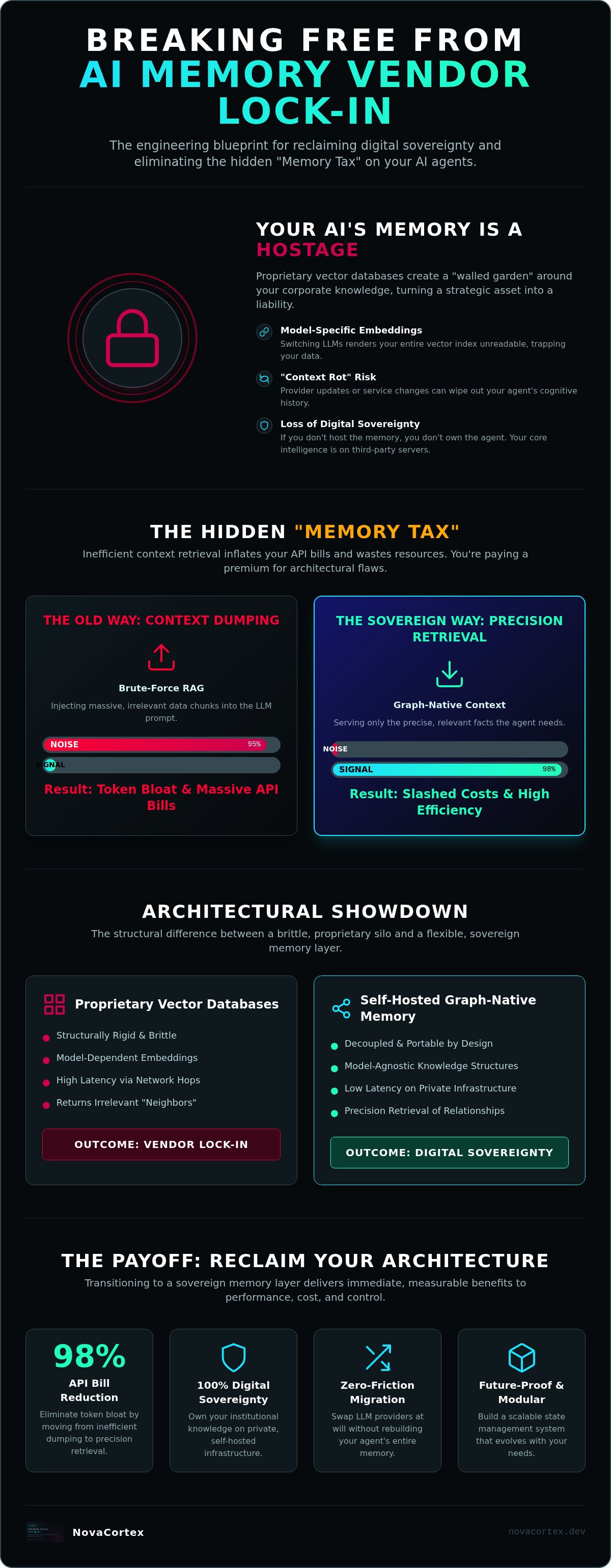 AI memory vendor lock-in