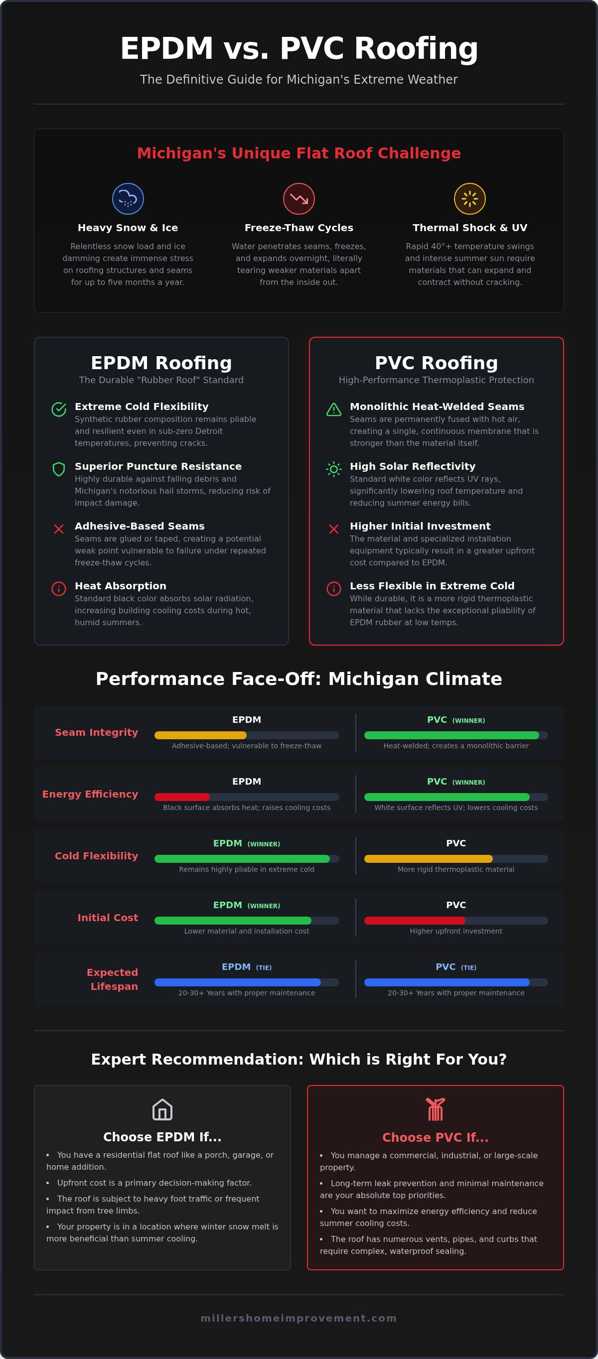 EPDM vs PVC roofing Michigan