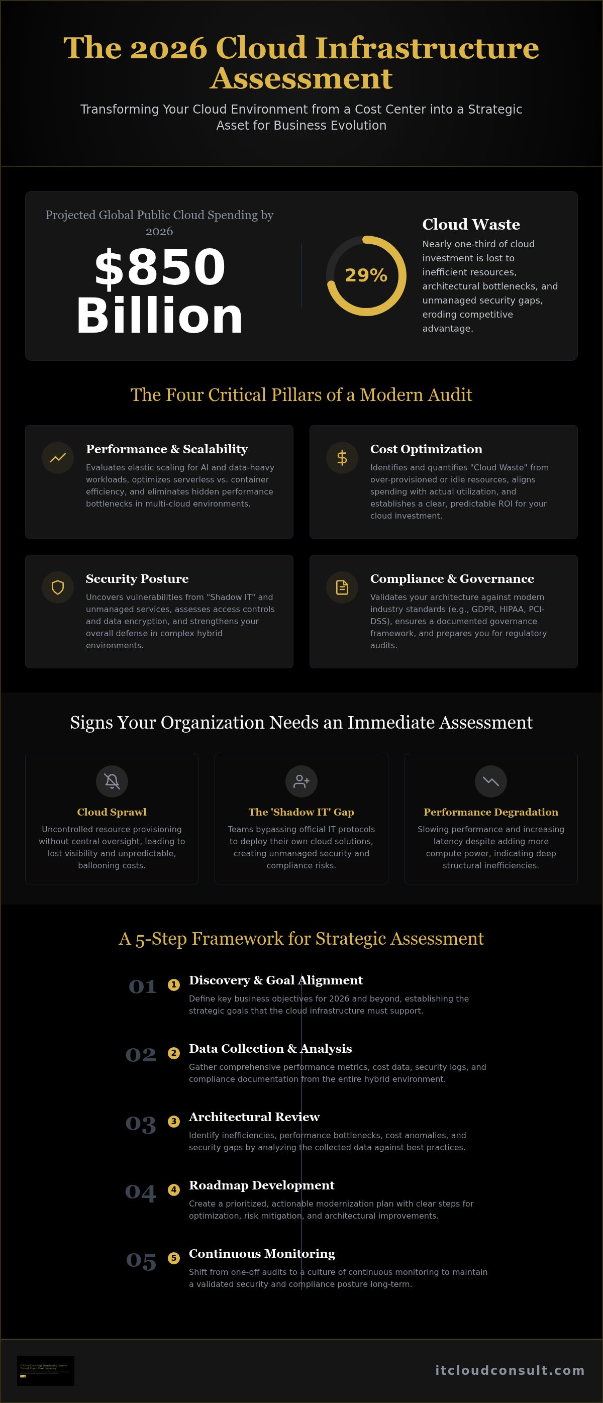 Cloud infrastructure assessment