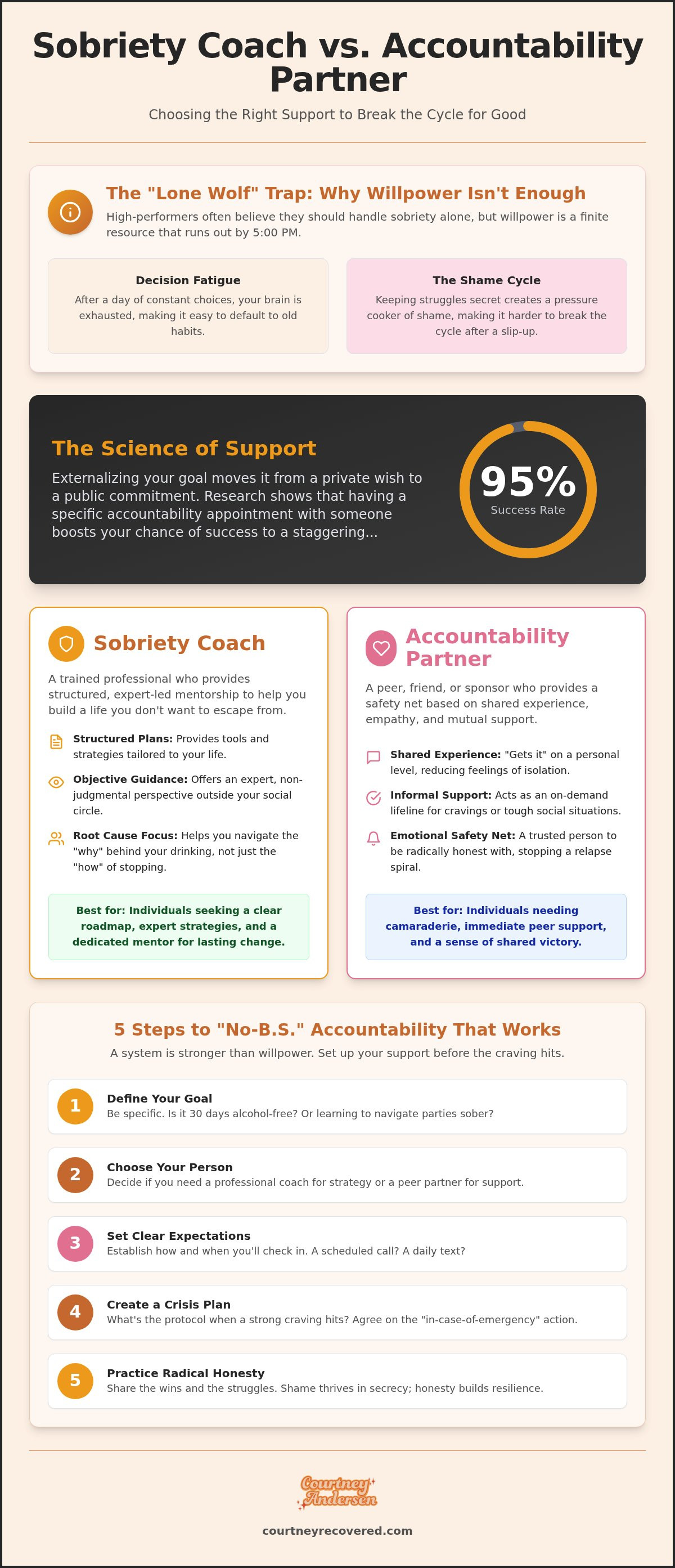 Sobriety coach vs accountability partner