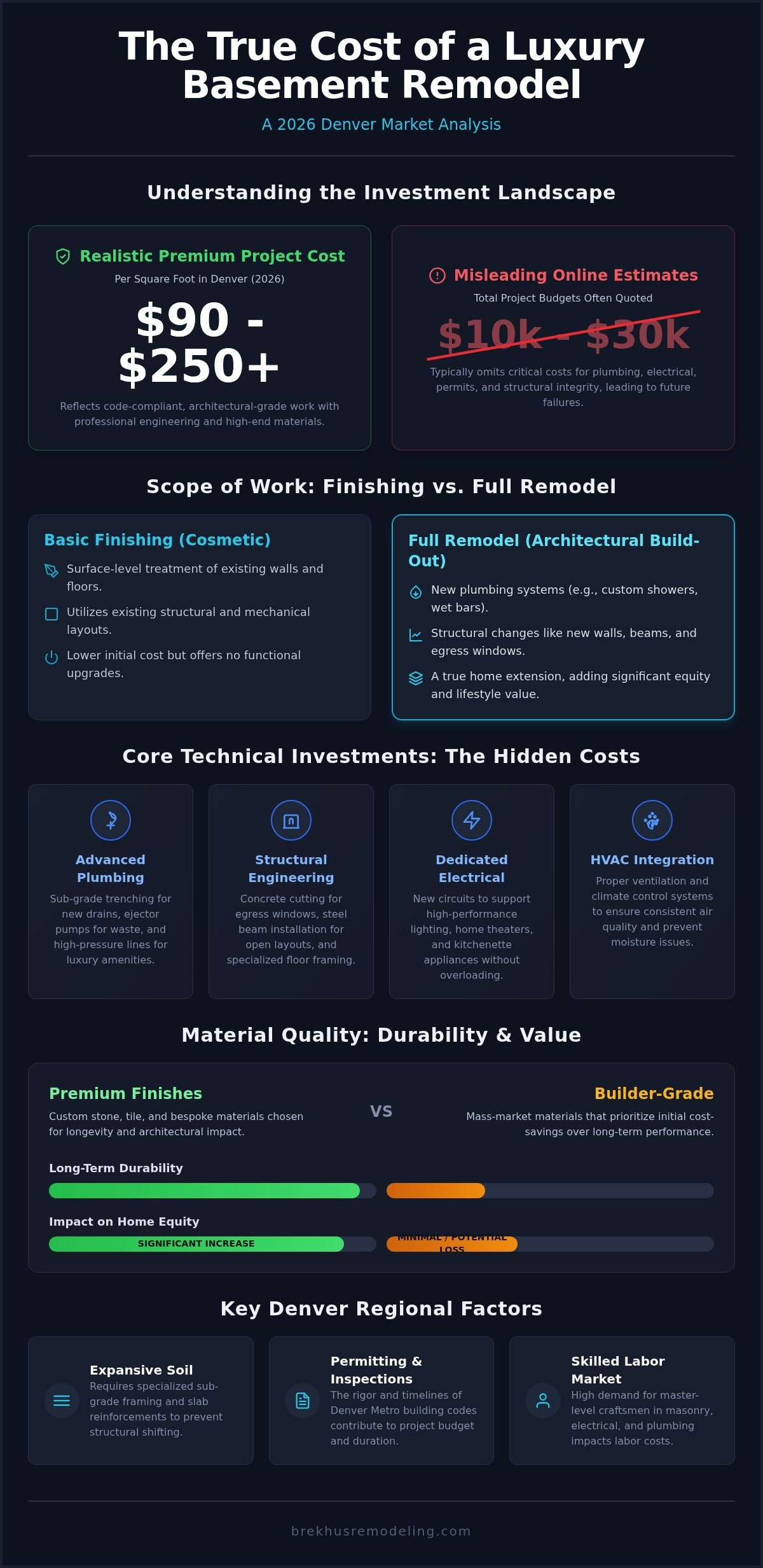Basement finishing cost