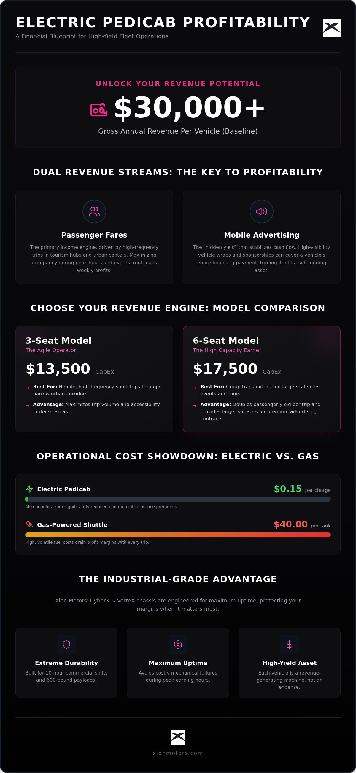 Pedicab fleet ROI calculator