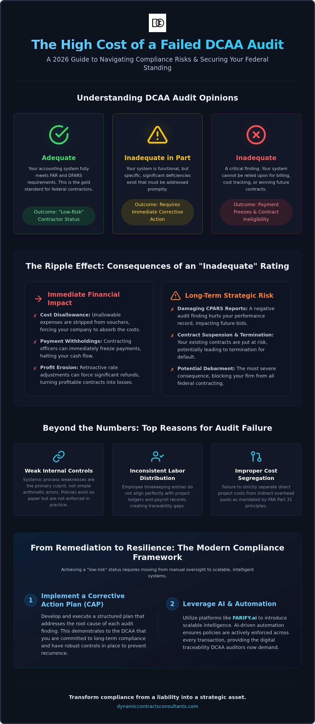 Consequences of a failed DCAA audit