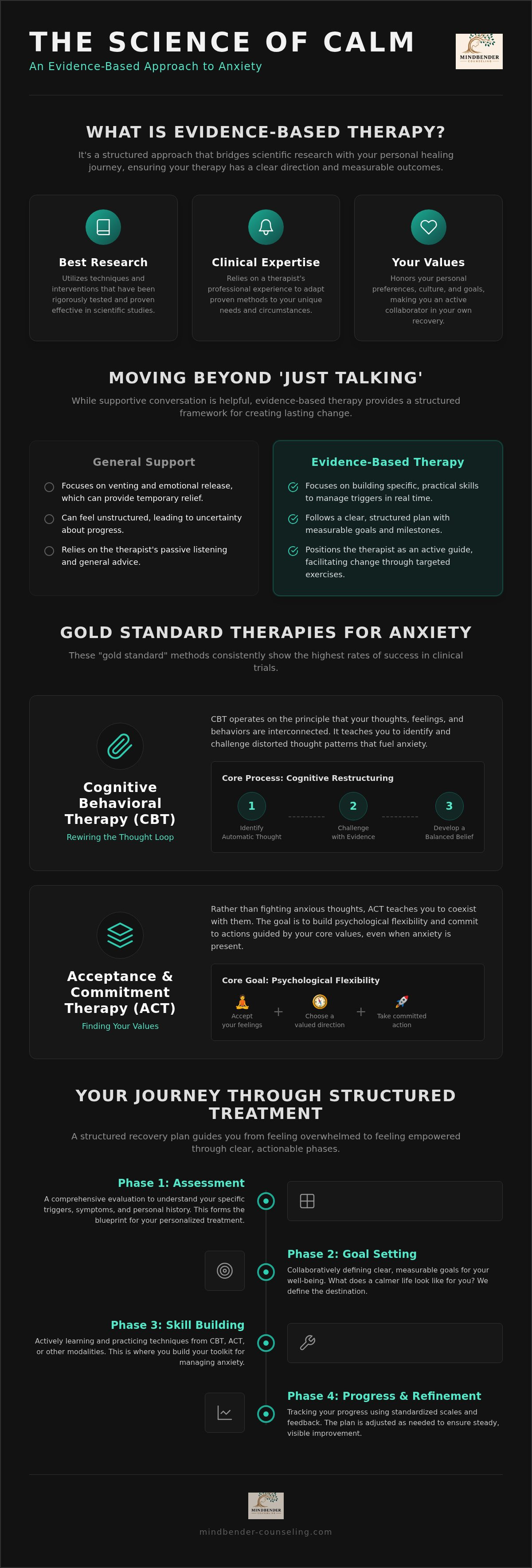 Evidence-based therapy for anxiety