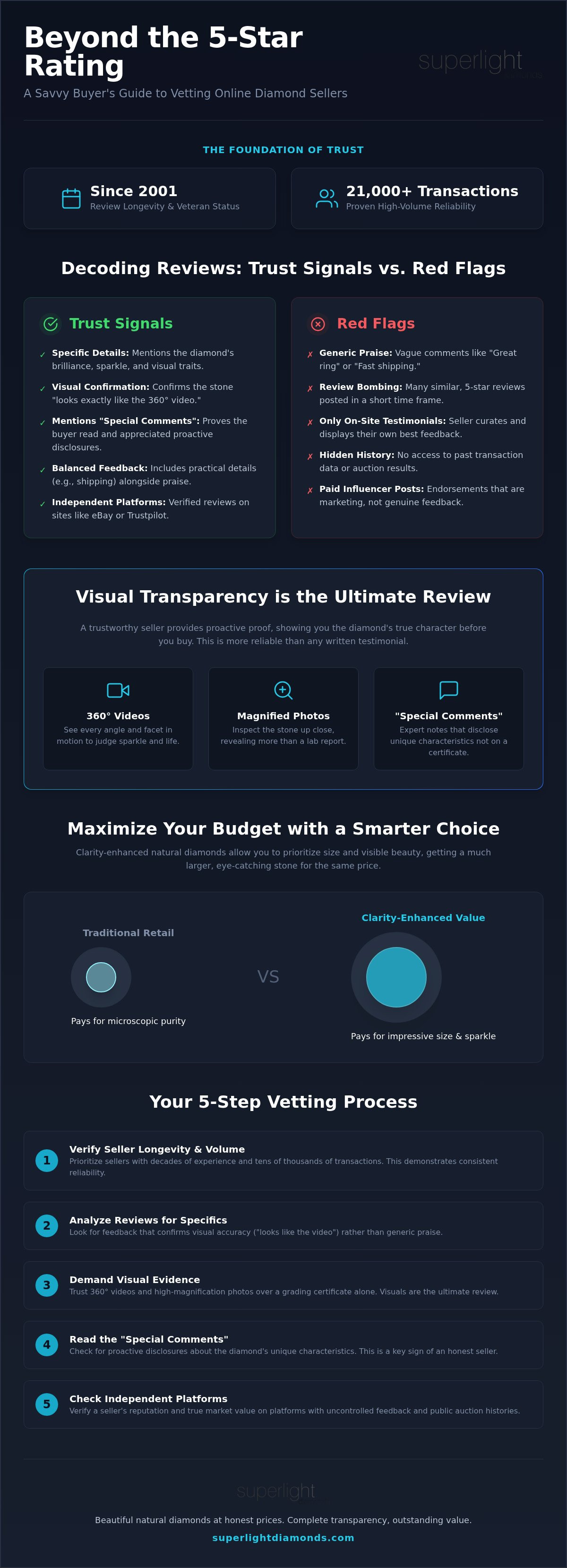 How to check online diamond seller reviews
