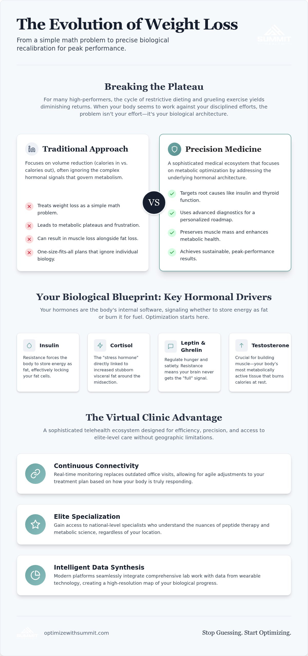 Virtual weight loss clinic