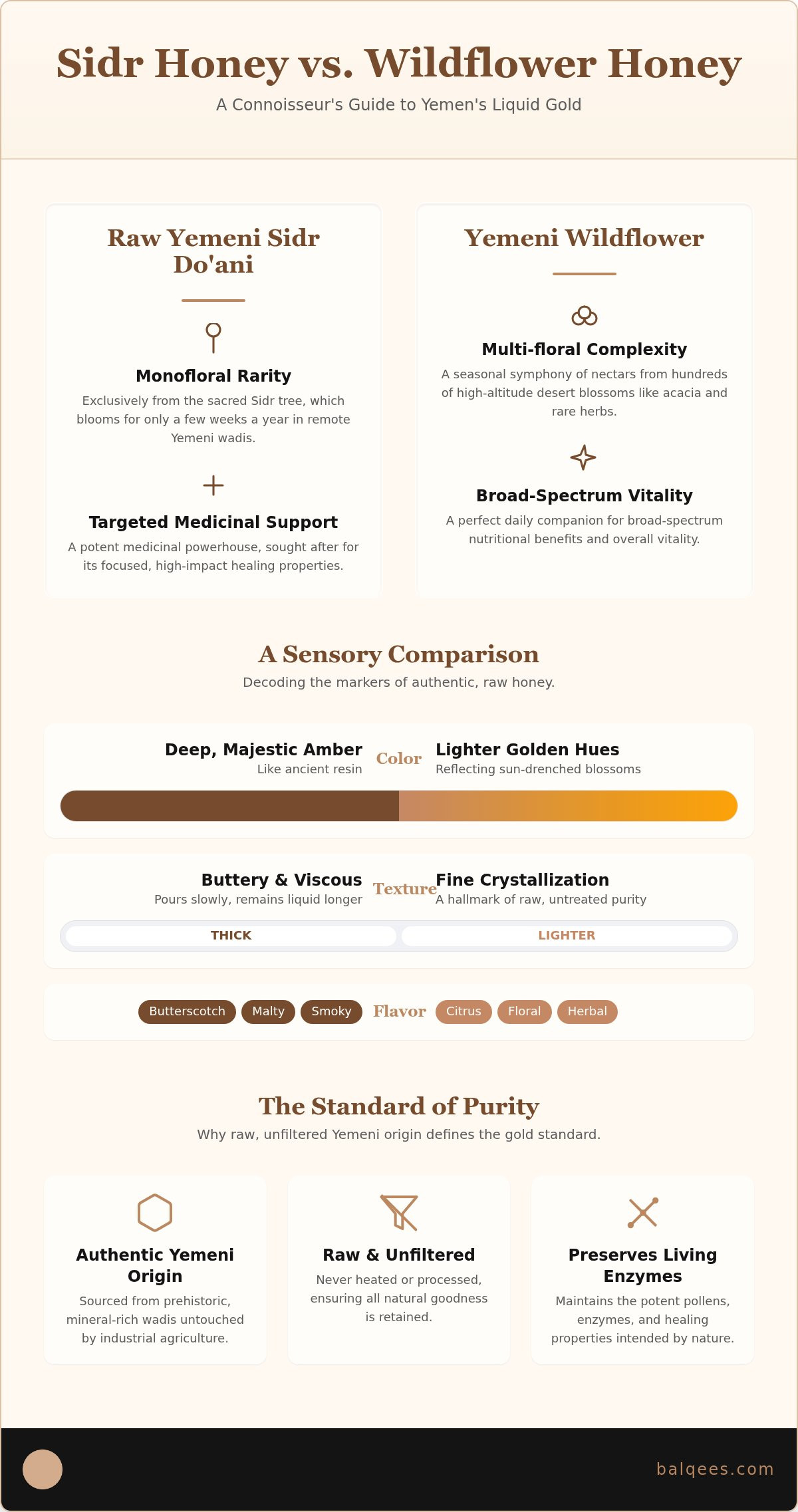 Sidr honey vs wildflower honey