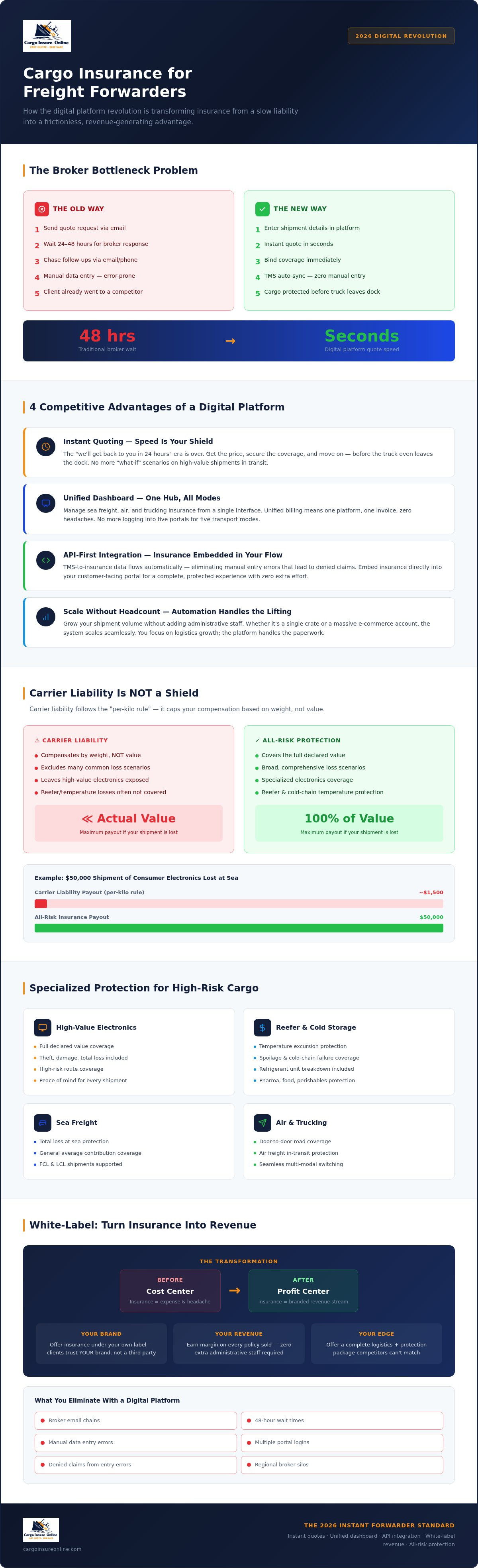 Cargo insurance platform for freight forwarders