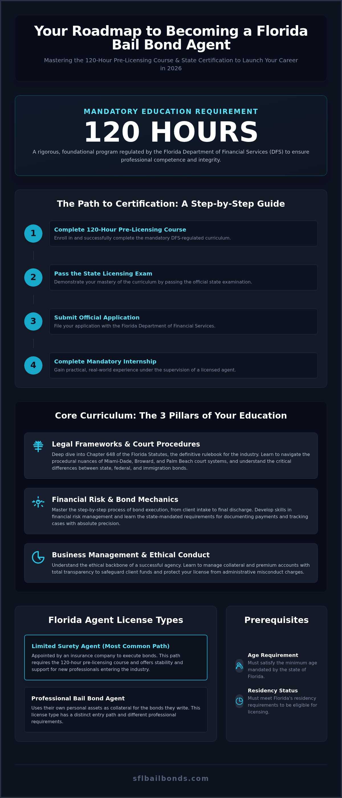 Florida bail bond pre-licensing course