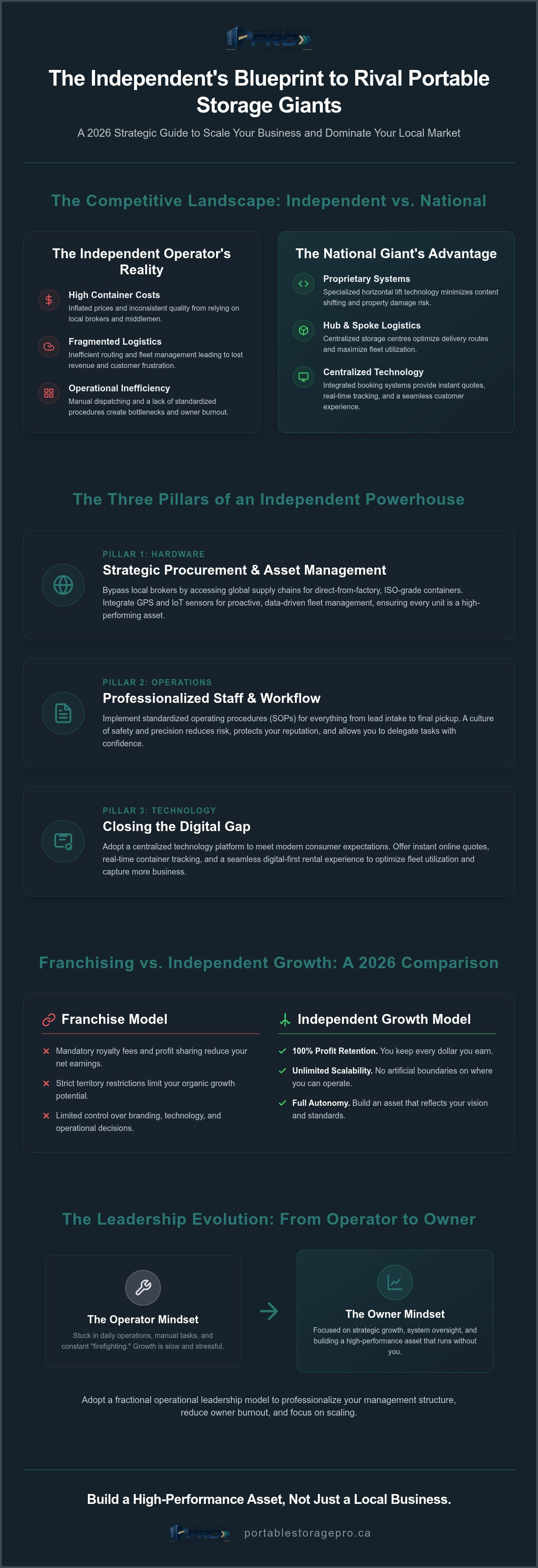 PODS business model for independents