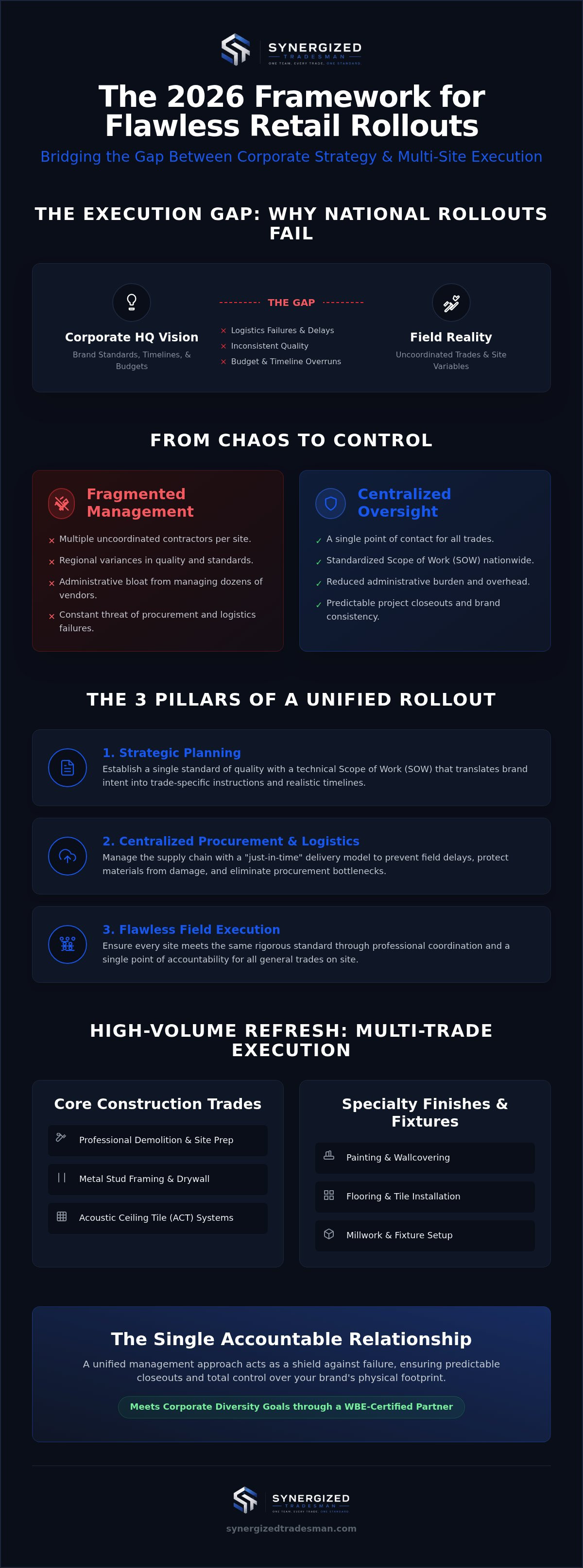 Retail rollout strategy and execution