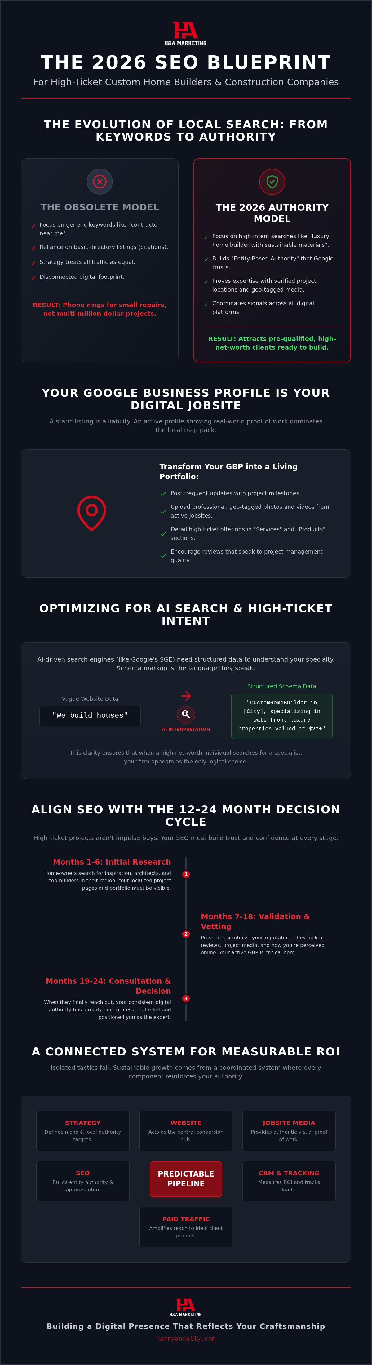 Local SEO for construction companies