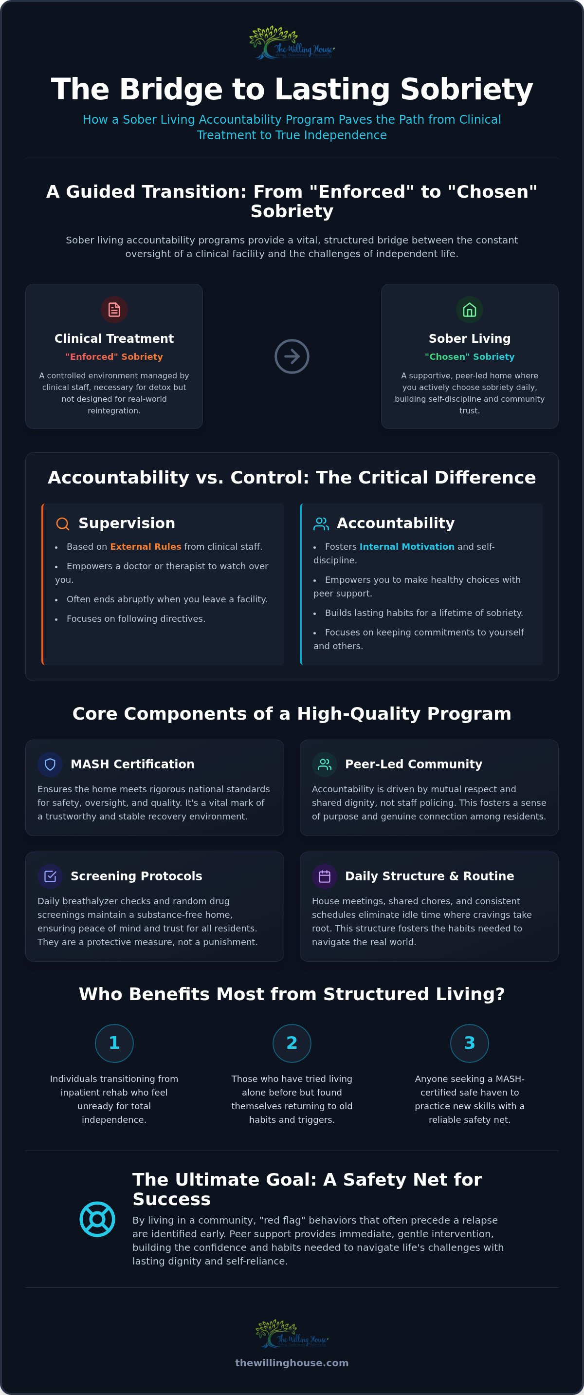 Sober living accountability program