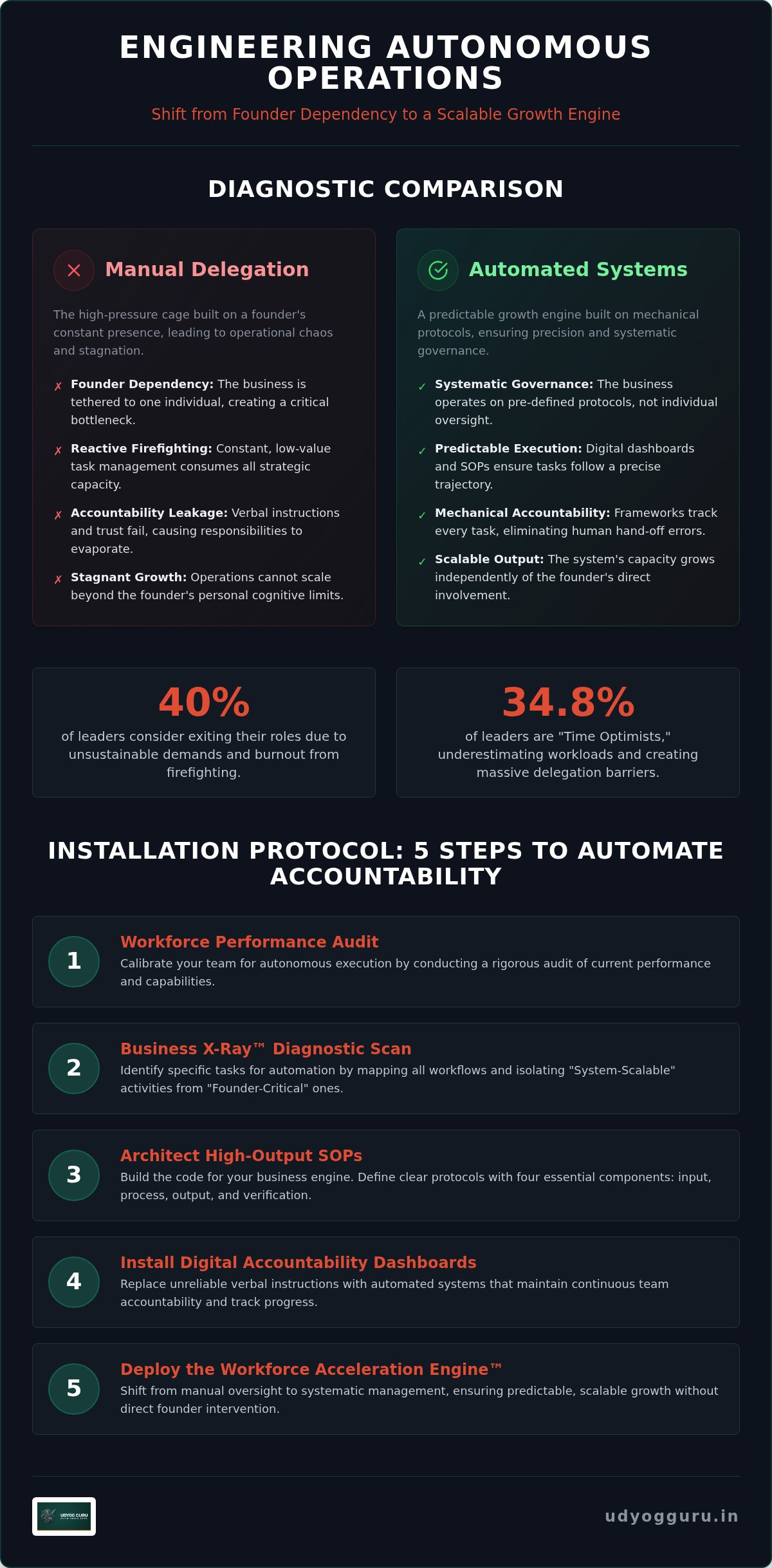 Automated delegation systems