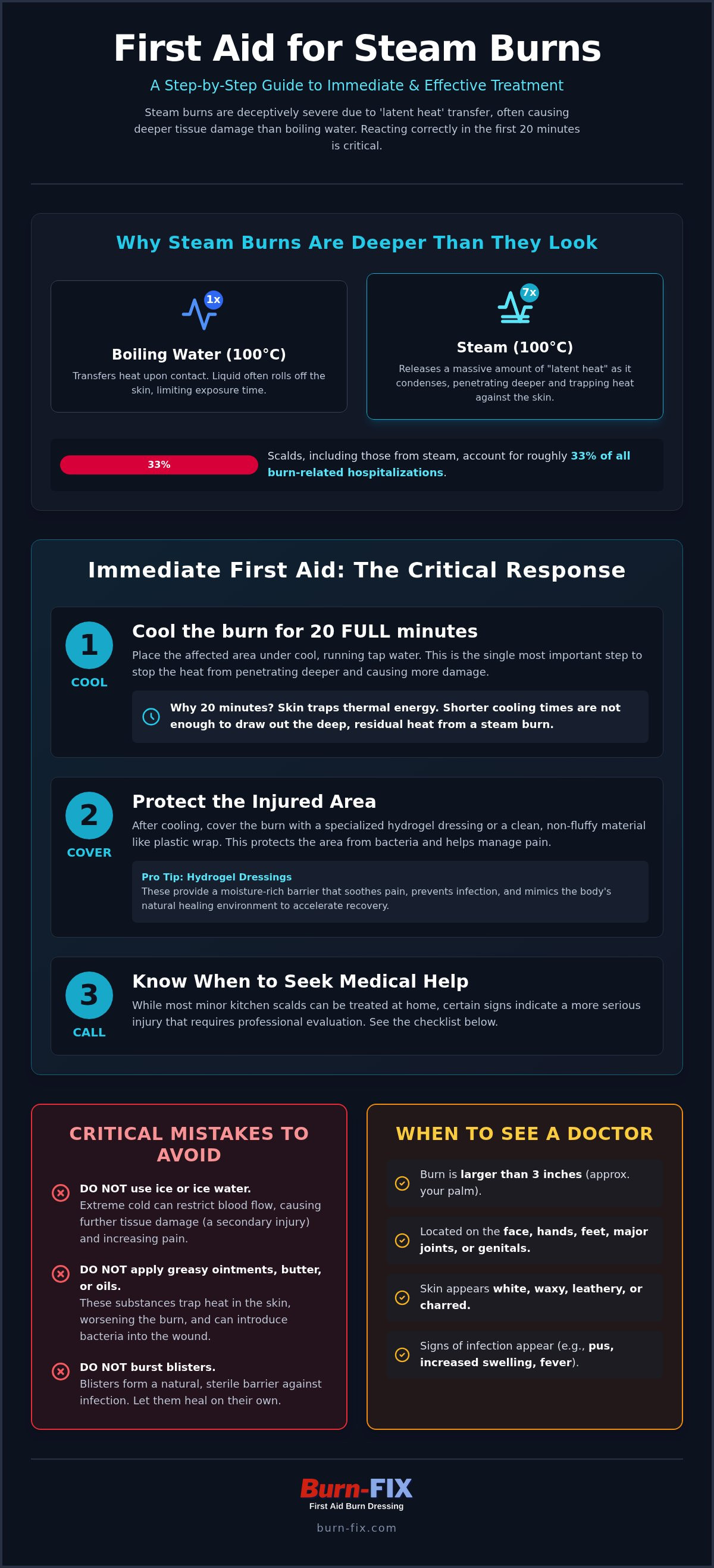 First aid for steam burns