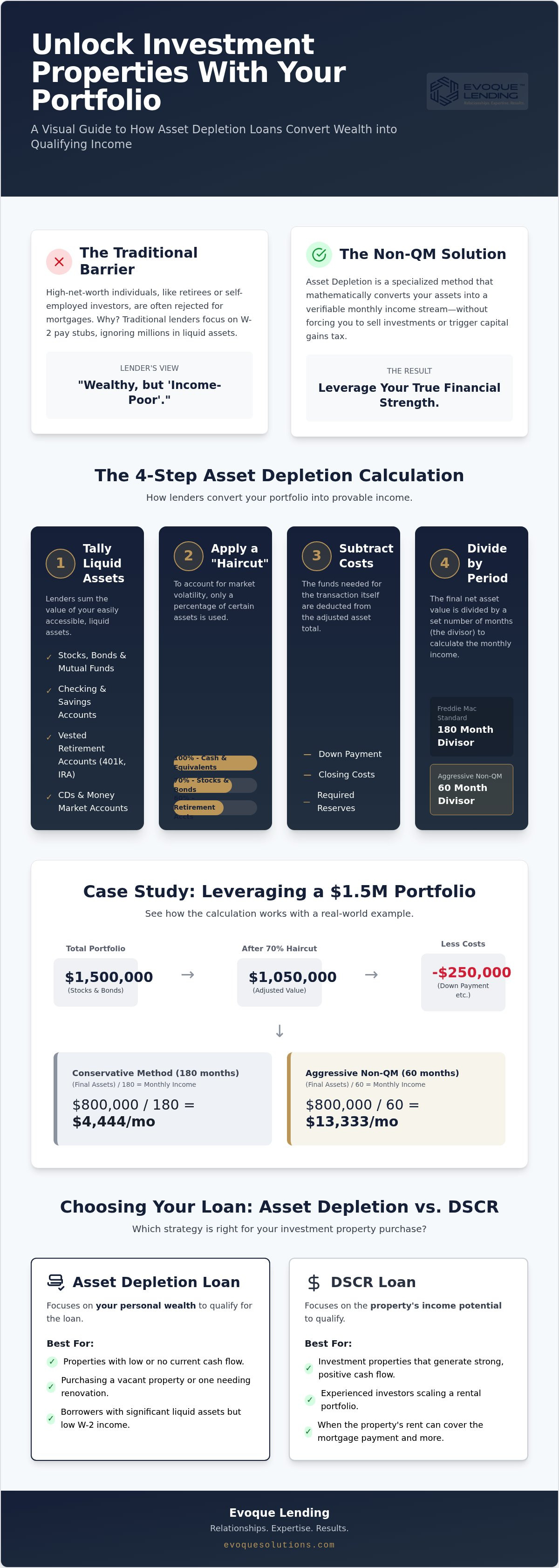 Asset depletion for investment property purchase