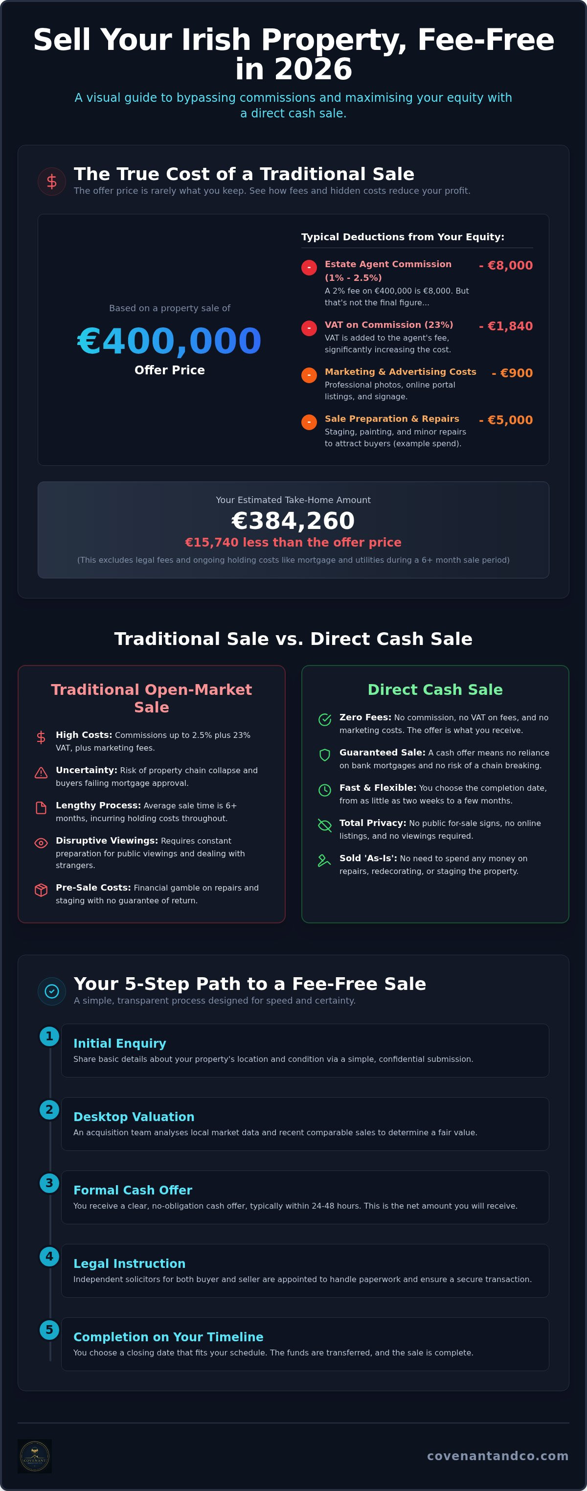 Sell house no fees Ireland